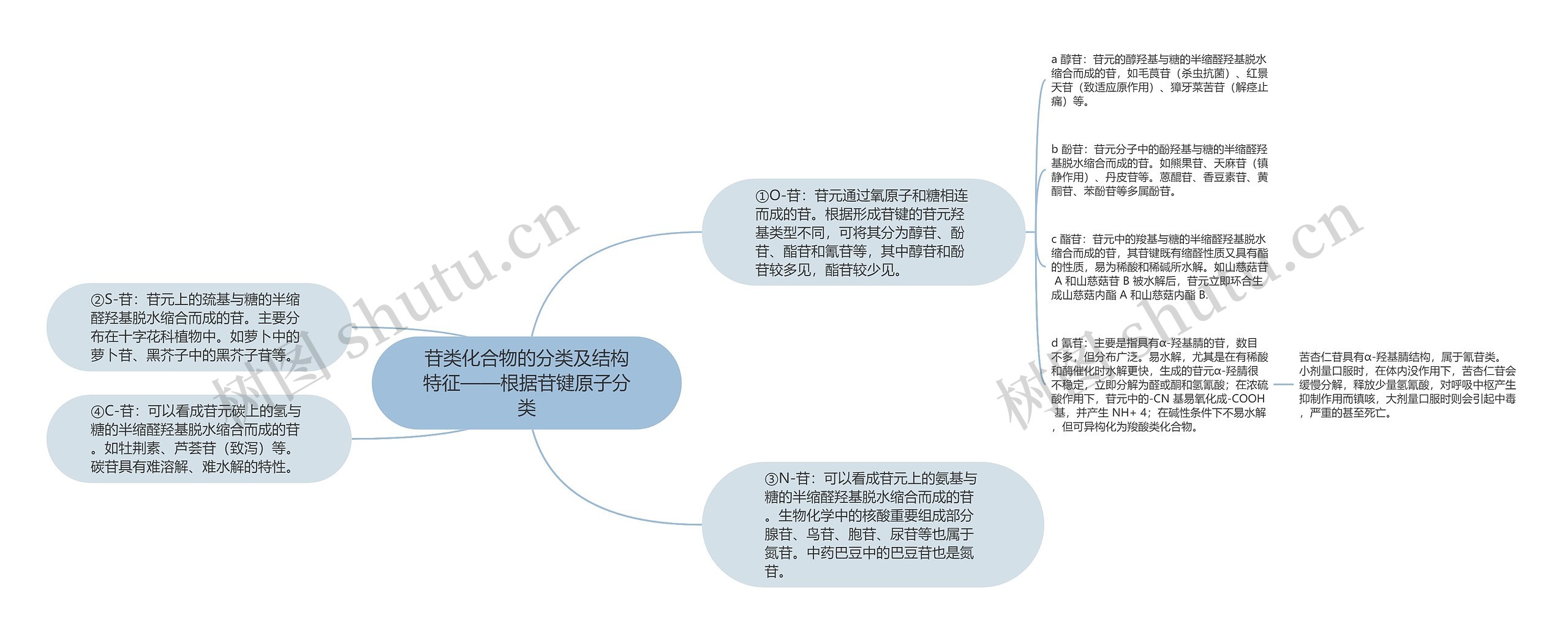 苷类化合物的分类及结构特征——根据苷键原子分类思维导图