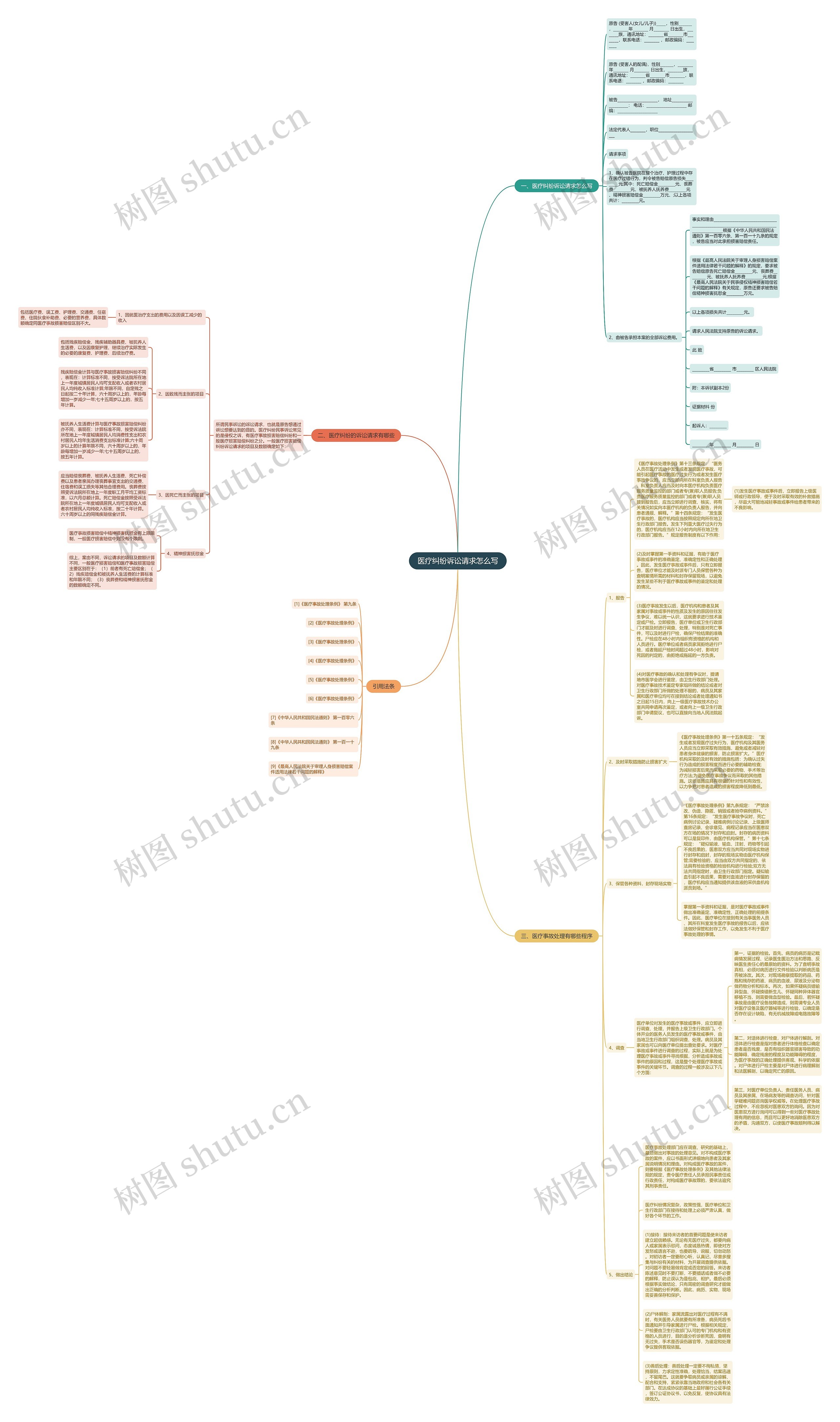 医疗纠纷诉讼请求怎么写思维导图
