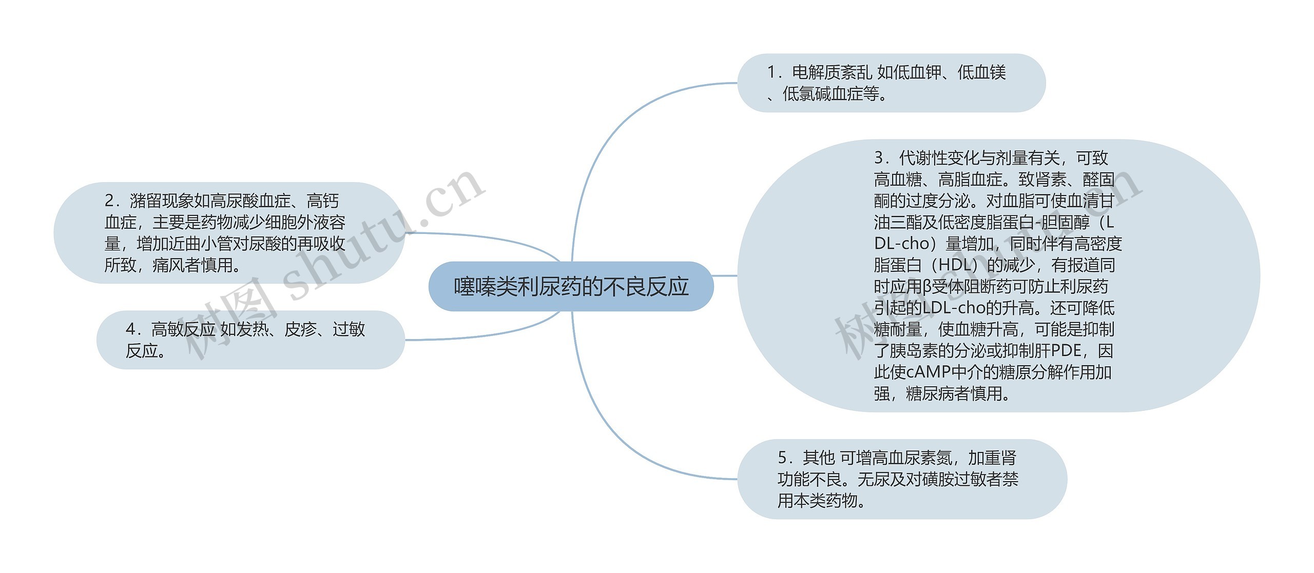 噻嗪类利尿药的不良反应思维导图