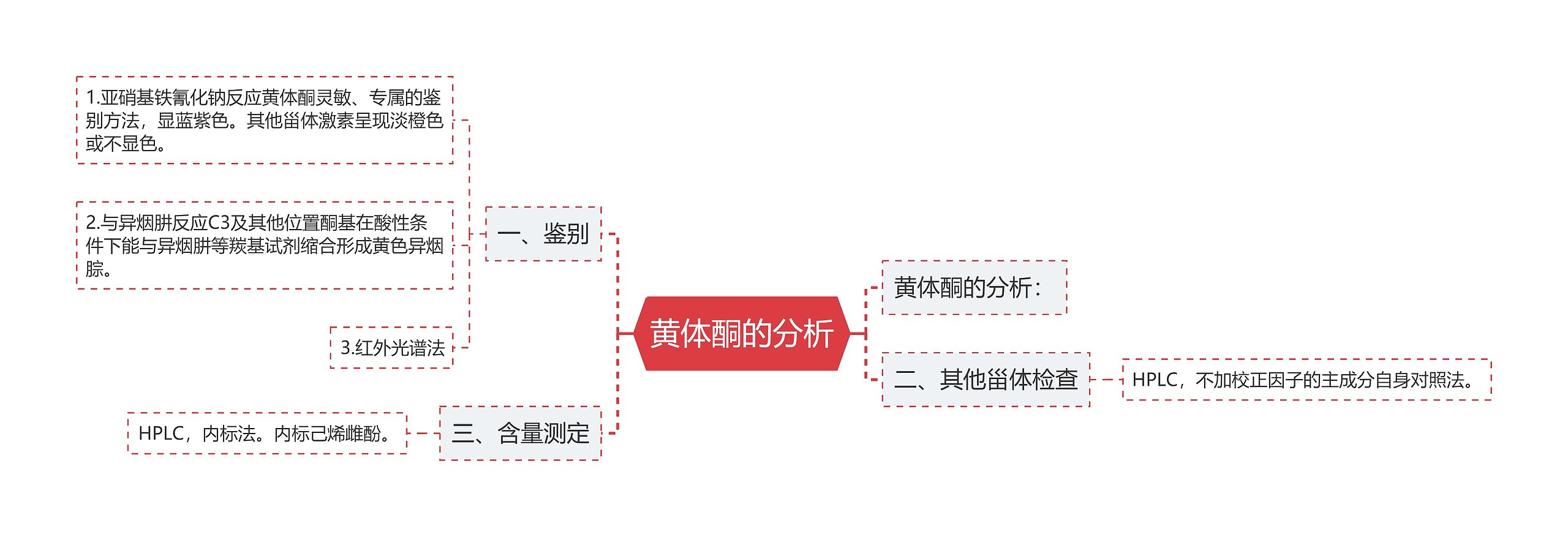 黄体酮的分析思维导图