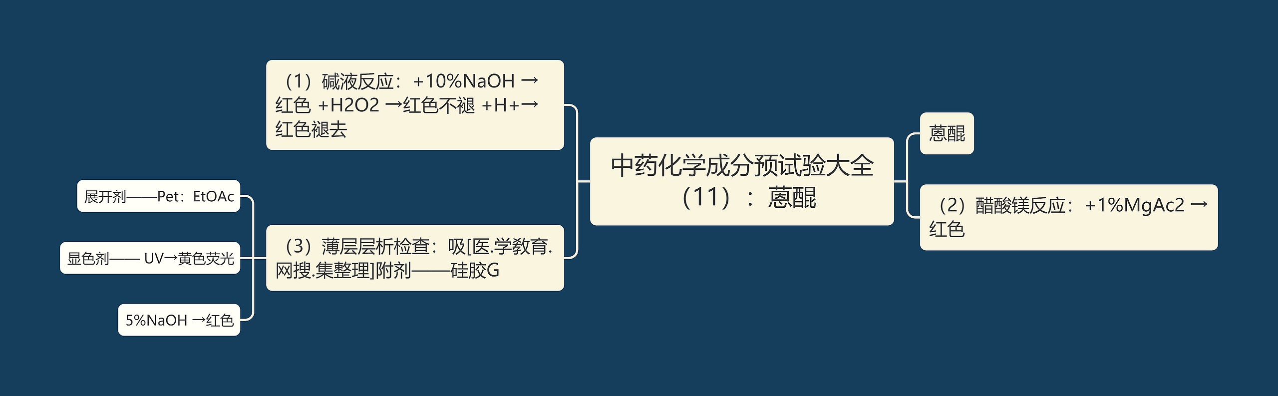 中药化学成分预试验大全（11）：蒽醌思维导图