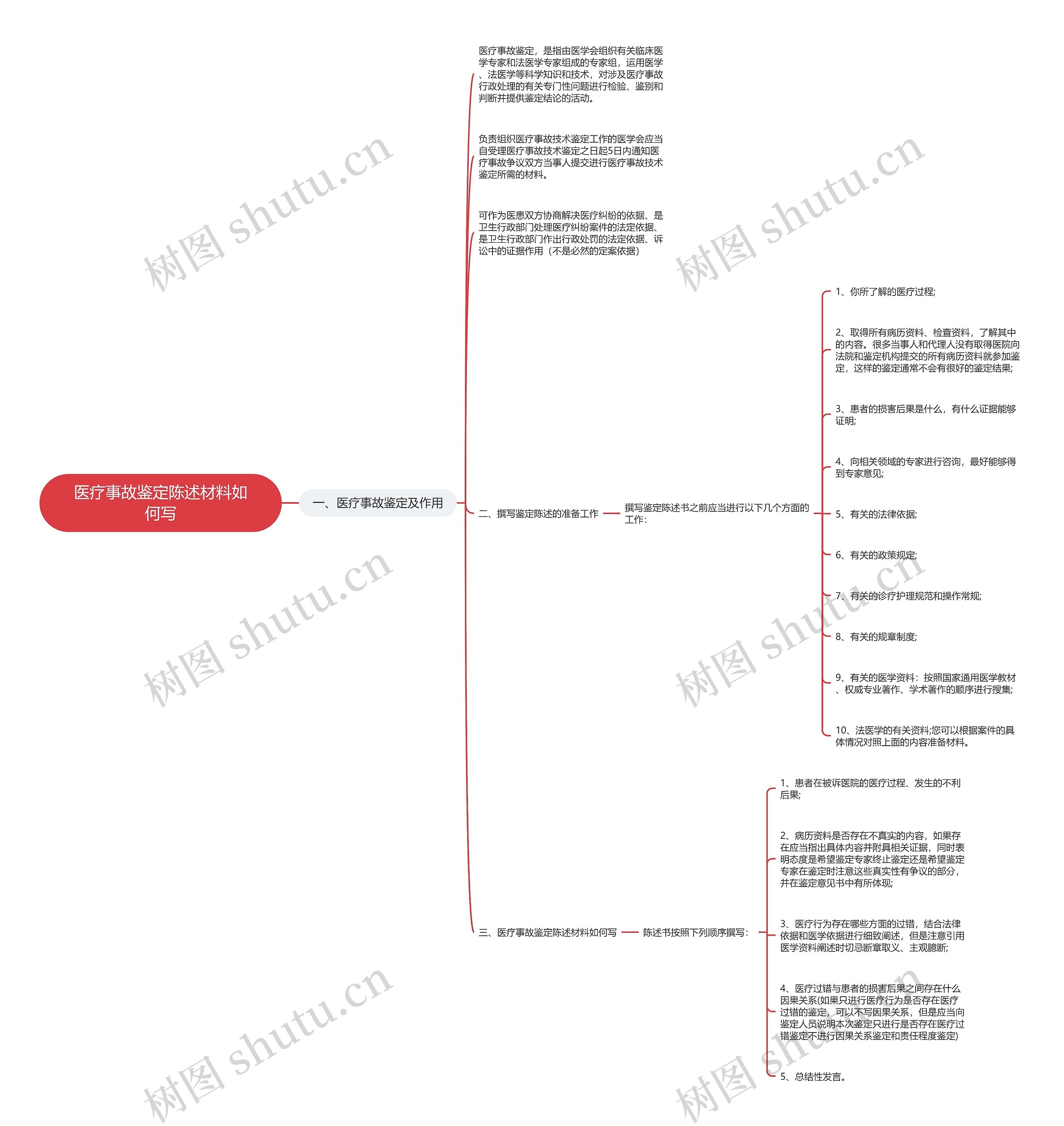 医疗事故鉴定陈述材料如何写思维导图