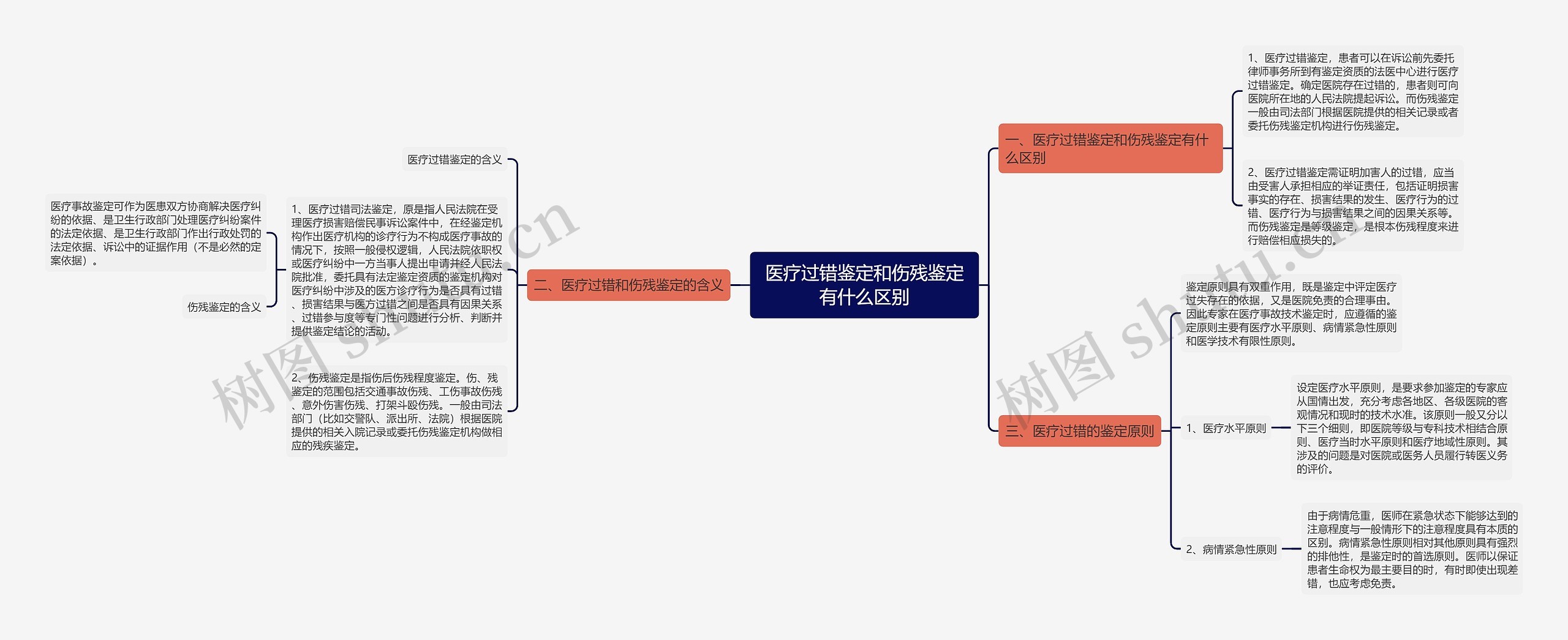 医疗过错鉴定和伤残鉴定有什么区别思维导图