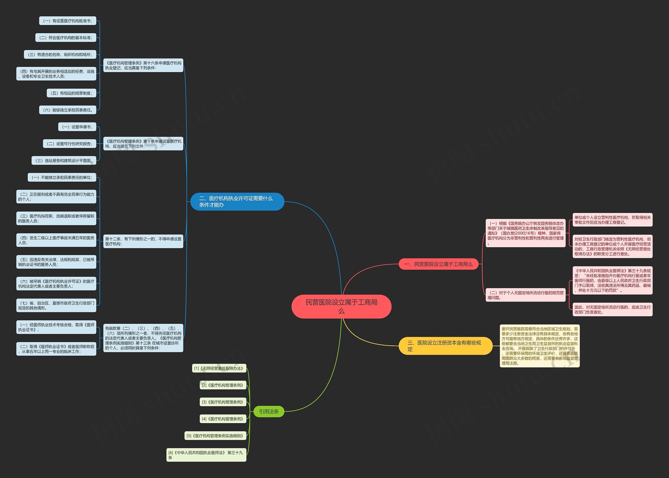 民营医院设立属于工商局么思维导图
