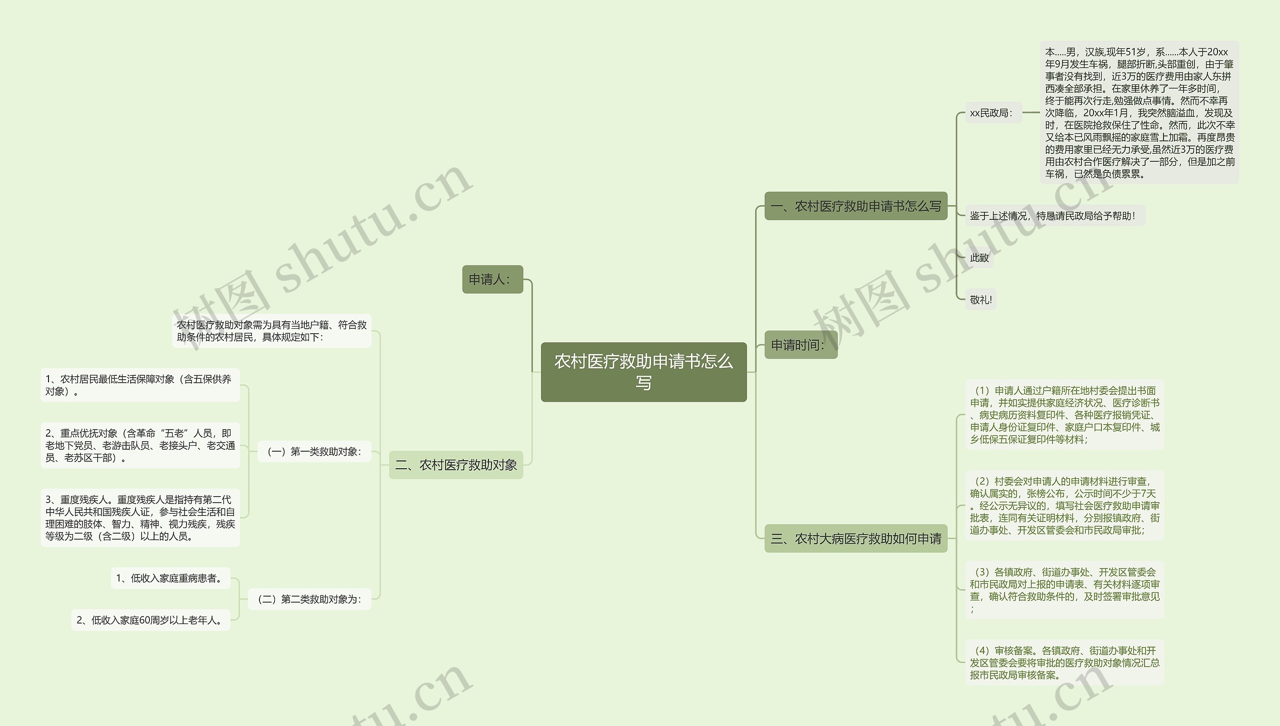 农村医疗救助申请书怎么写思维导图