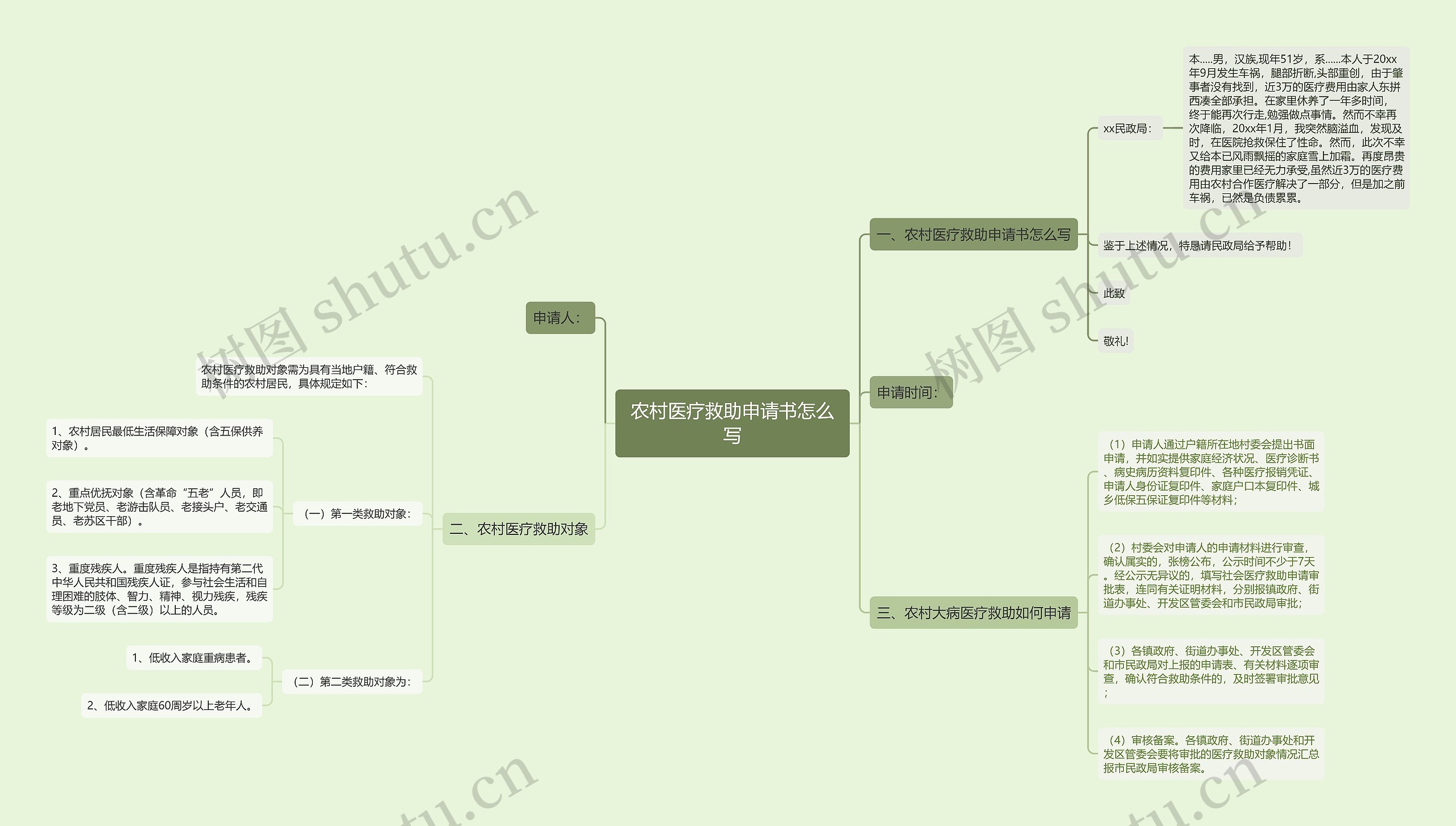 农村医疗救助申请书怎么写 农村医疗救助申请书怎么写