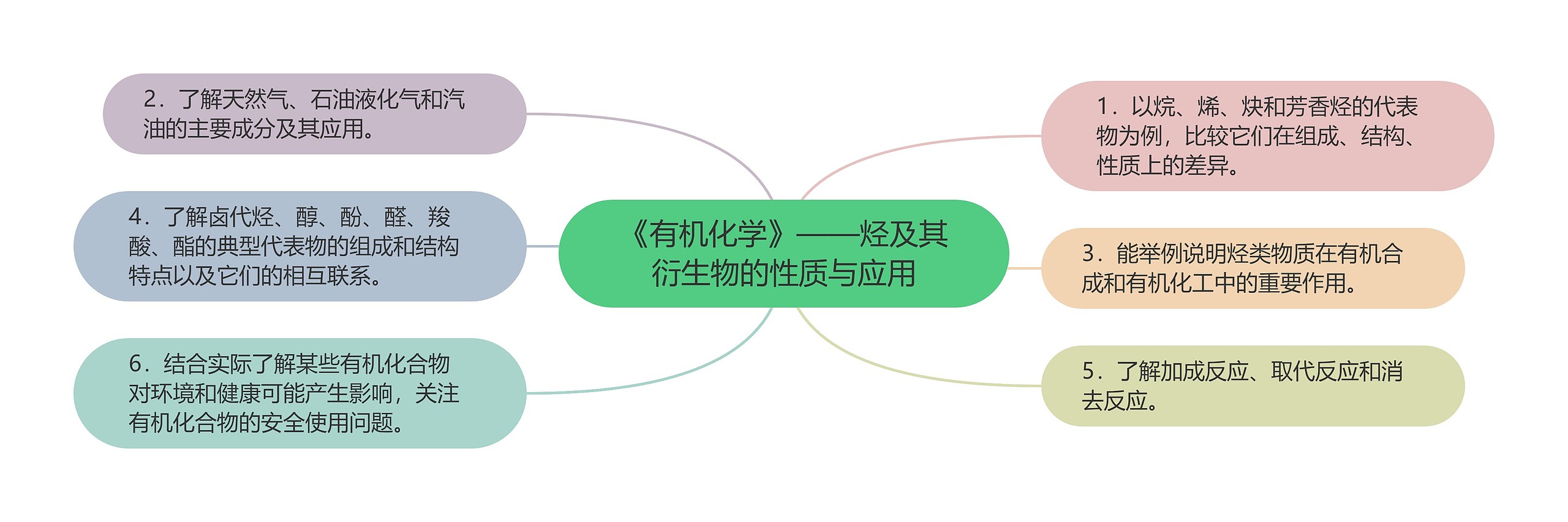 《有机化学》——烃及其衍生物的性质与应用 《有机化学》——烃及其衍生物的性质与应用