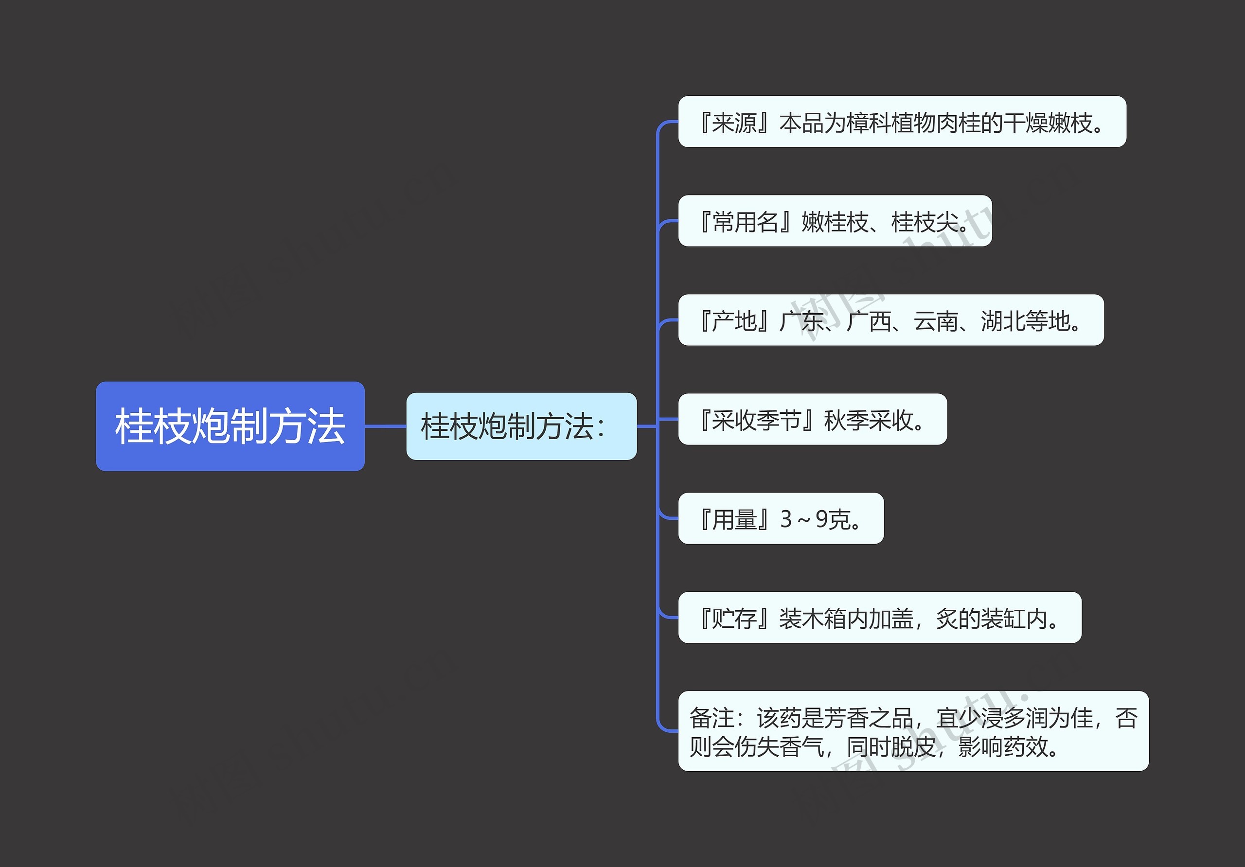 桂枝炮制方法思维导图