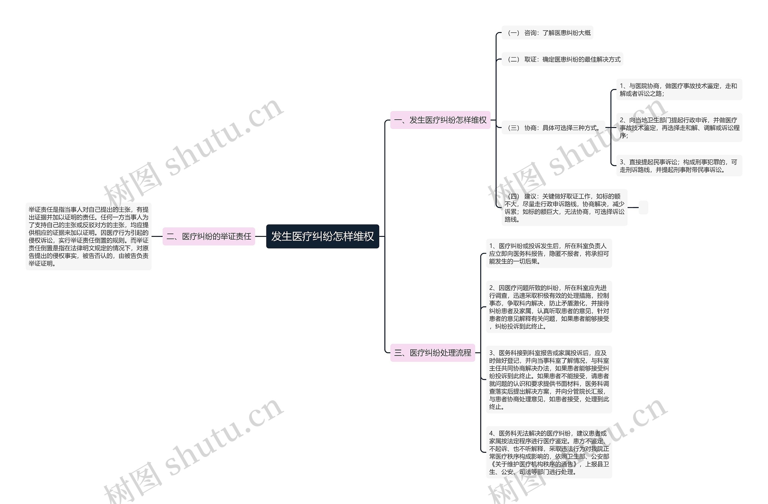 发生医疗纠纷怎样维权思维导图