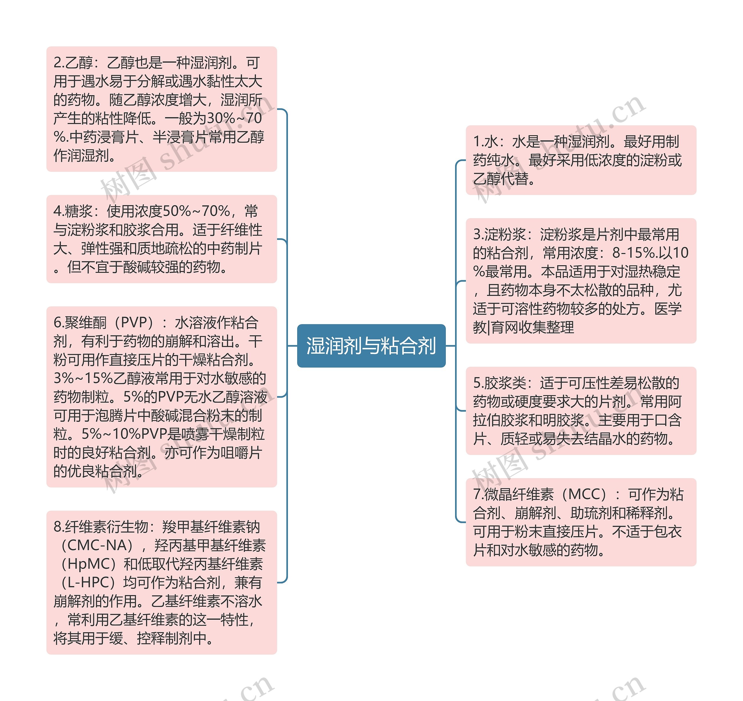 湿润剂与粘合剂思维导图