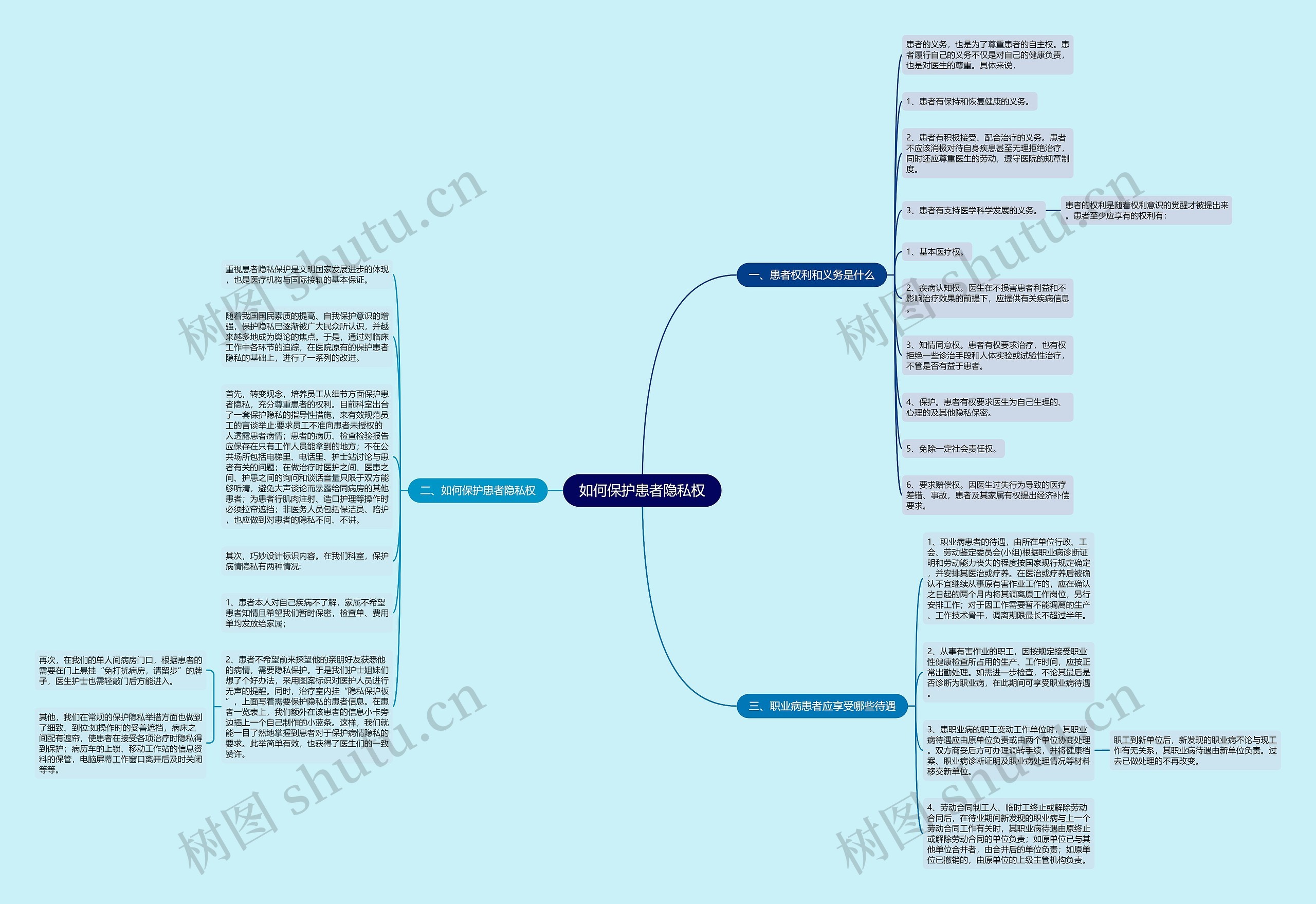 如何保护患者隐私权思维导图
