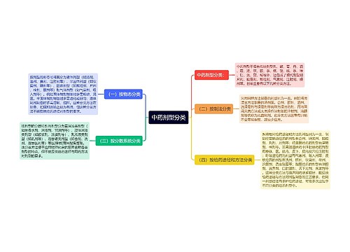 中药剂型分类