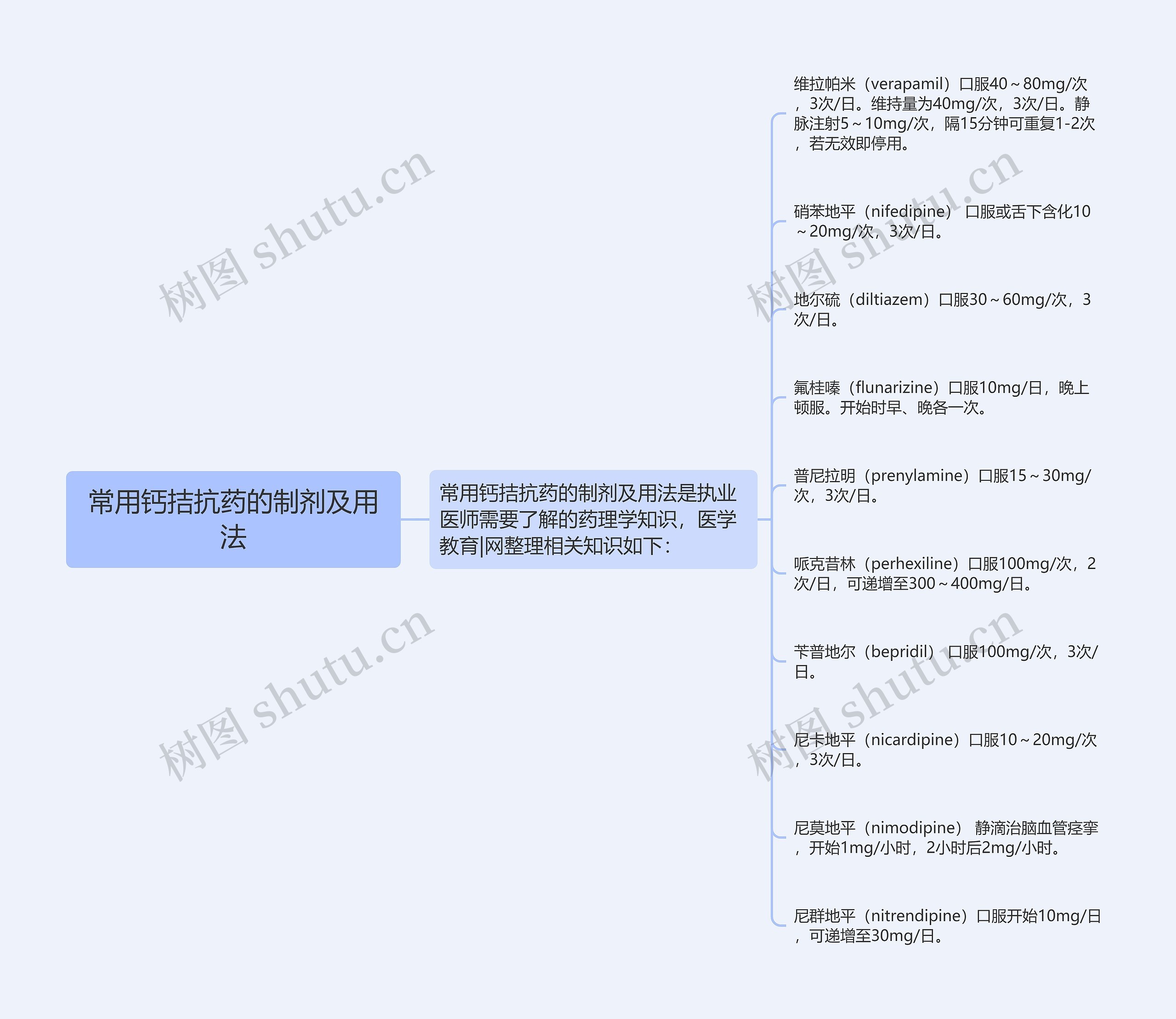 常用钙拮抗药的制剂及用法思维导图