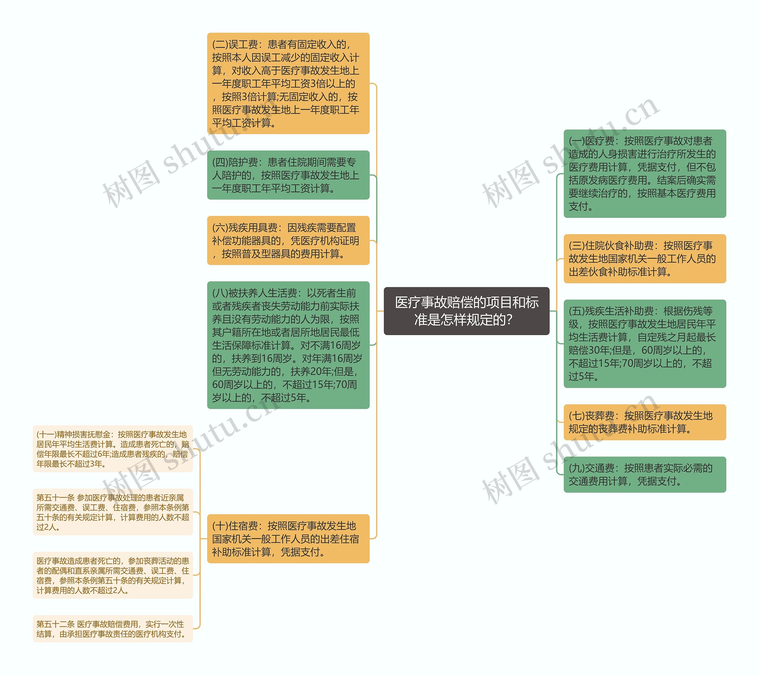 医疗事故赔偿的项目和标准是怎样规定的？思维导图