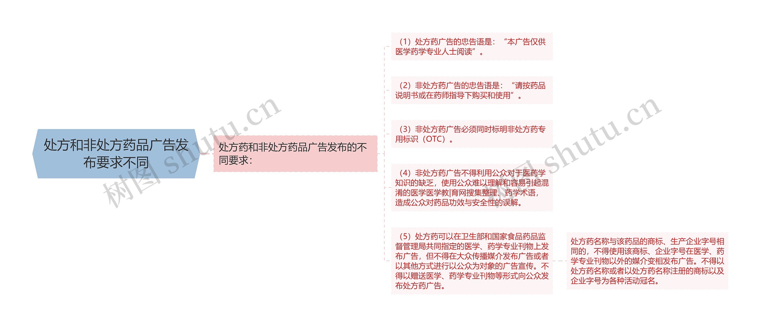 处方和非处方药品广告发布要求不同 处方和非处方药品广告发布要求不同