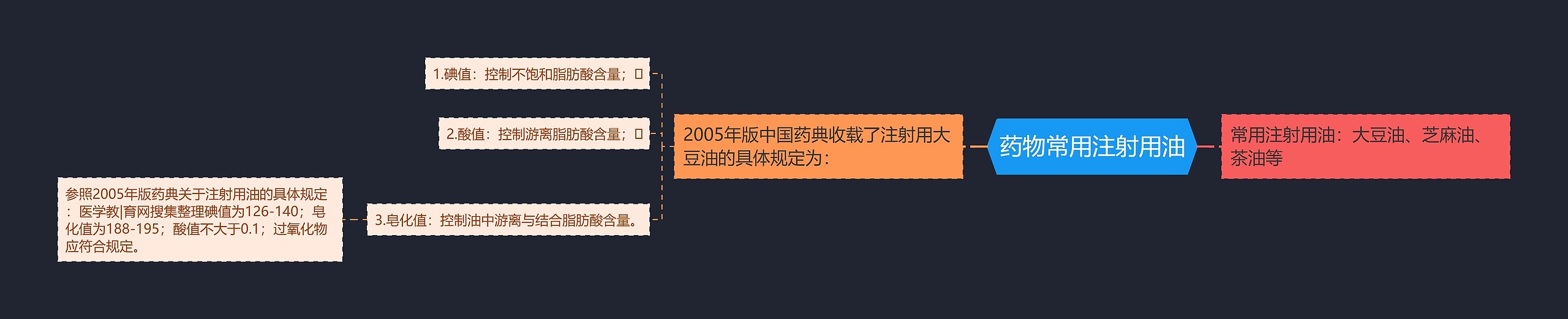 药物常用注射用油思维导图