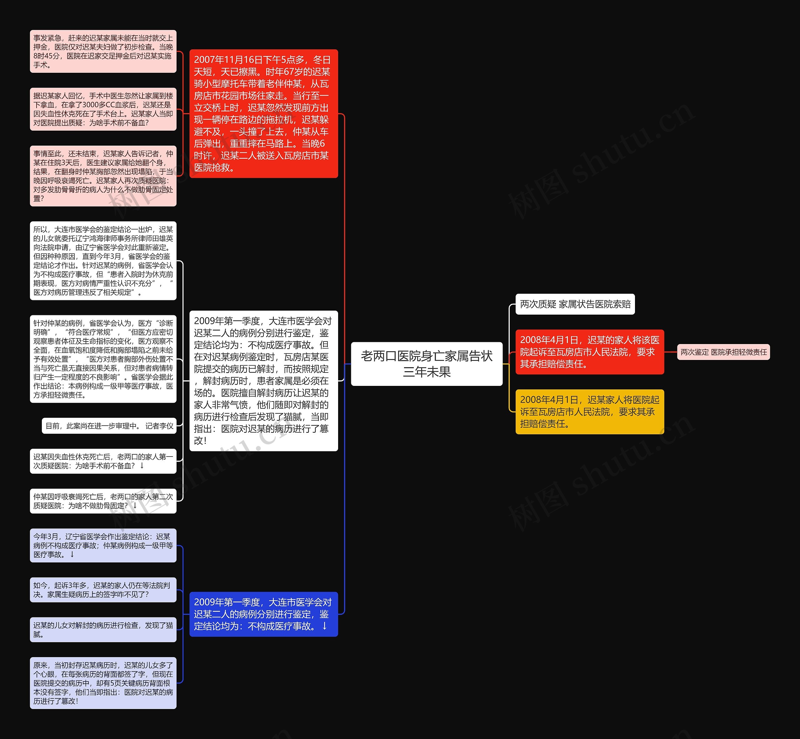 老两口医院身亡家属告状三年未果思维导图