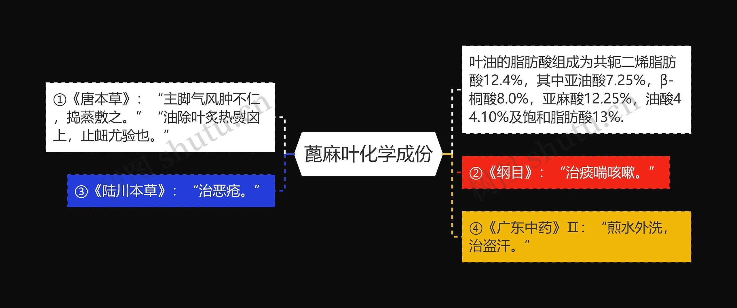 蓖麻叶化学成份思维导图