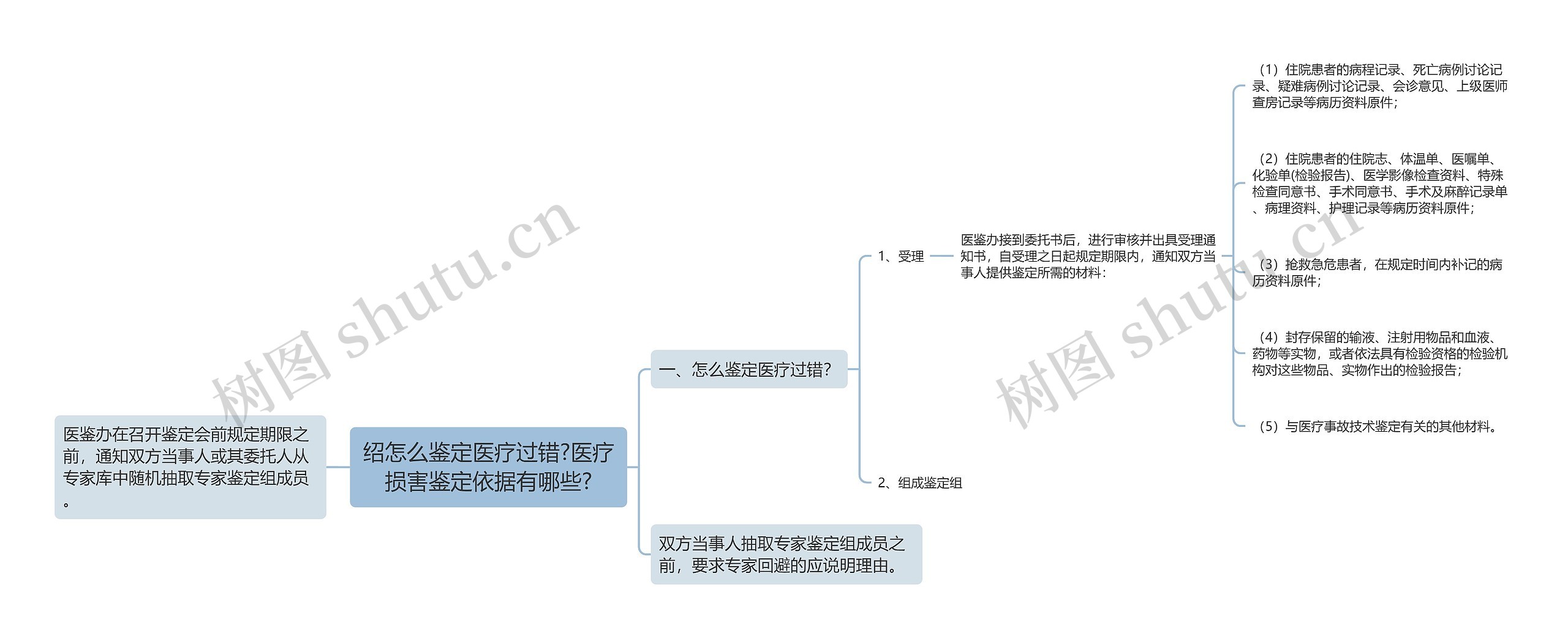 绍怎么鉴定医疗过错?医疗损害鉴定依据有哪些?