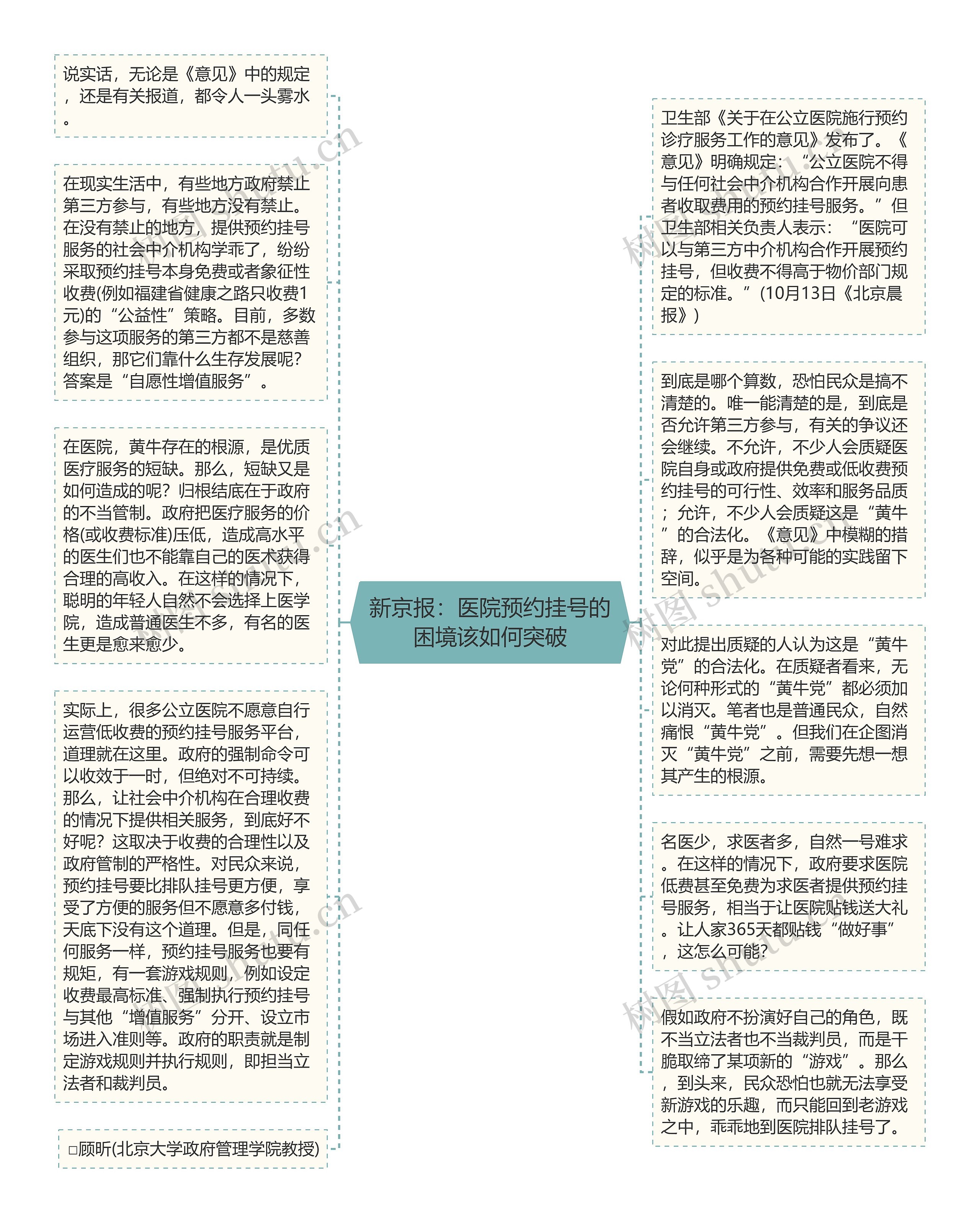 新京报：医院预约挂号的困境该如何突破思维导图