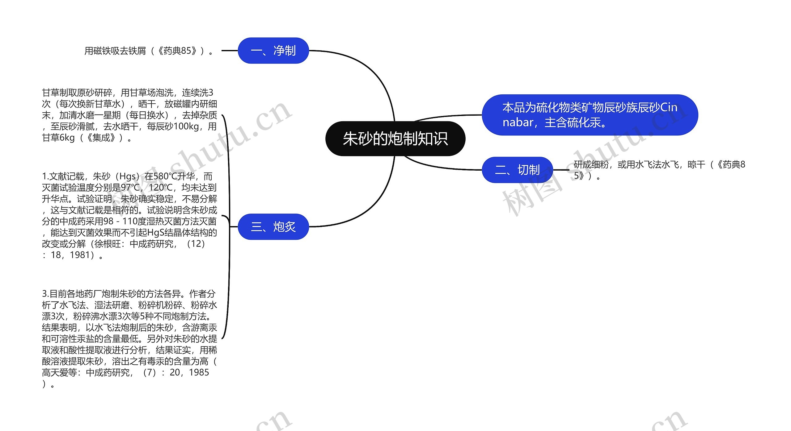 朱砂的炮制知识思维导图