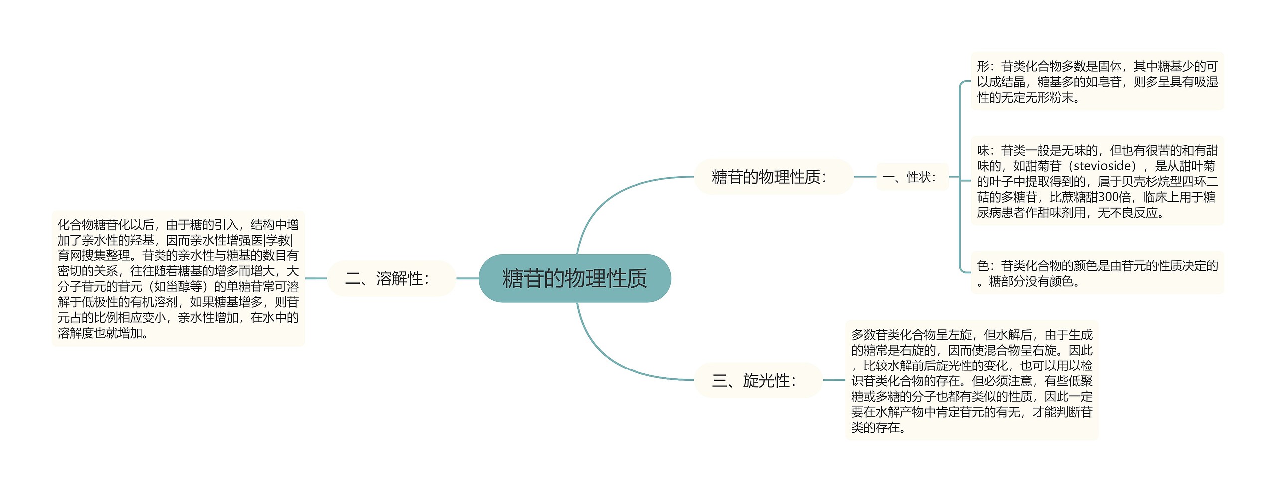 糖苷的物理性质思维导图