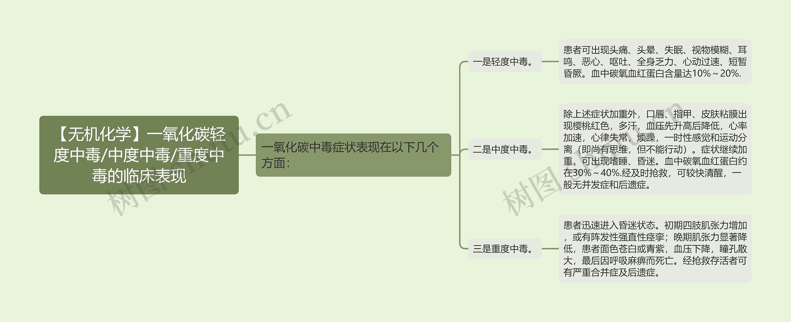 【无机化学】一氧化碳轻度中毒/中度中毒/重度中毒的临床表现