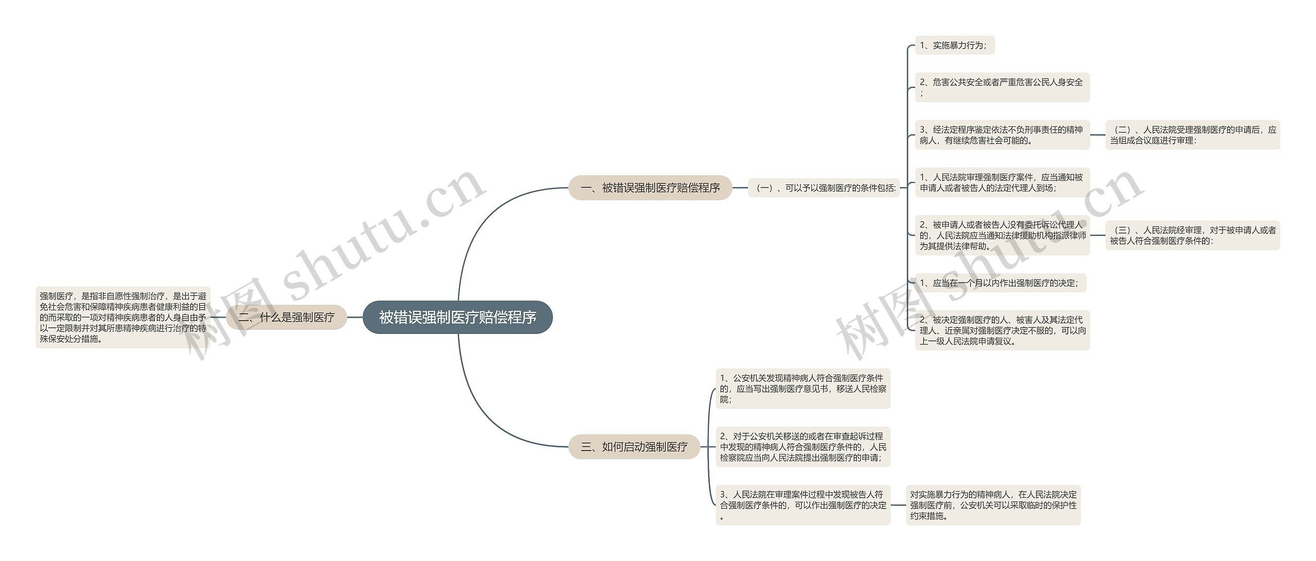 被错误强制医疗赔偿程序 被错误强制医疗赔偿程序