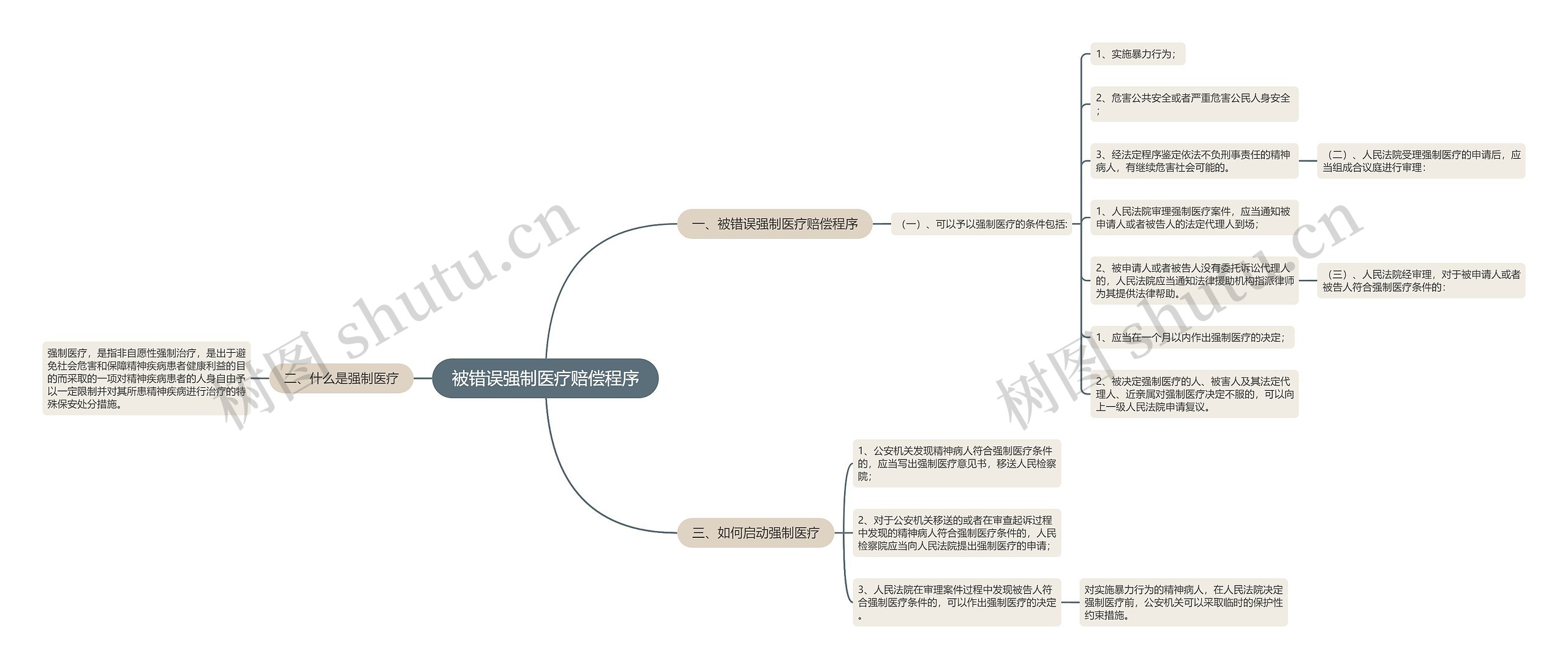 被错误强制医疗赔偿程序思维导图