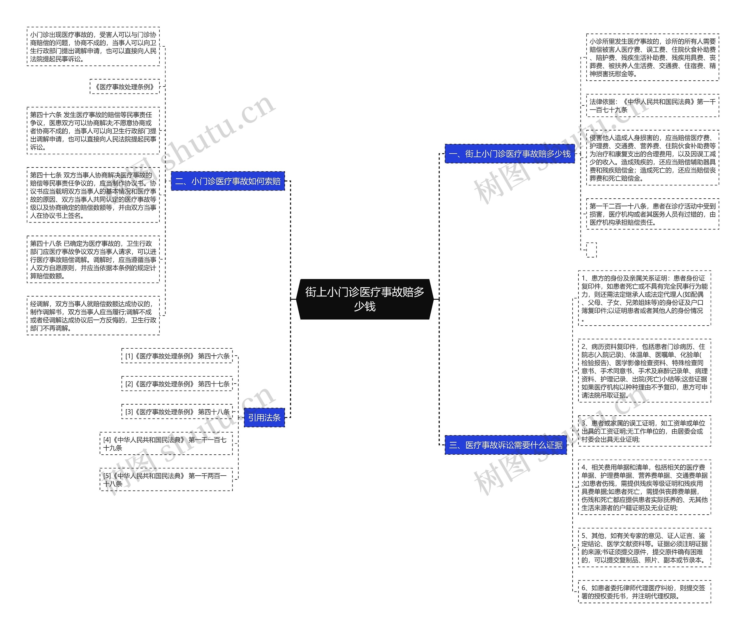 街上小门诊医疗事故赔多少钱思维导图