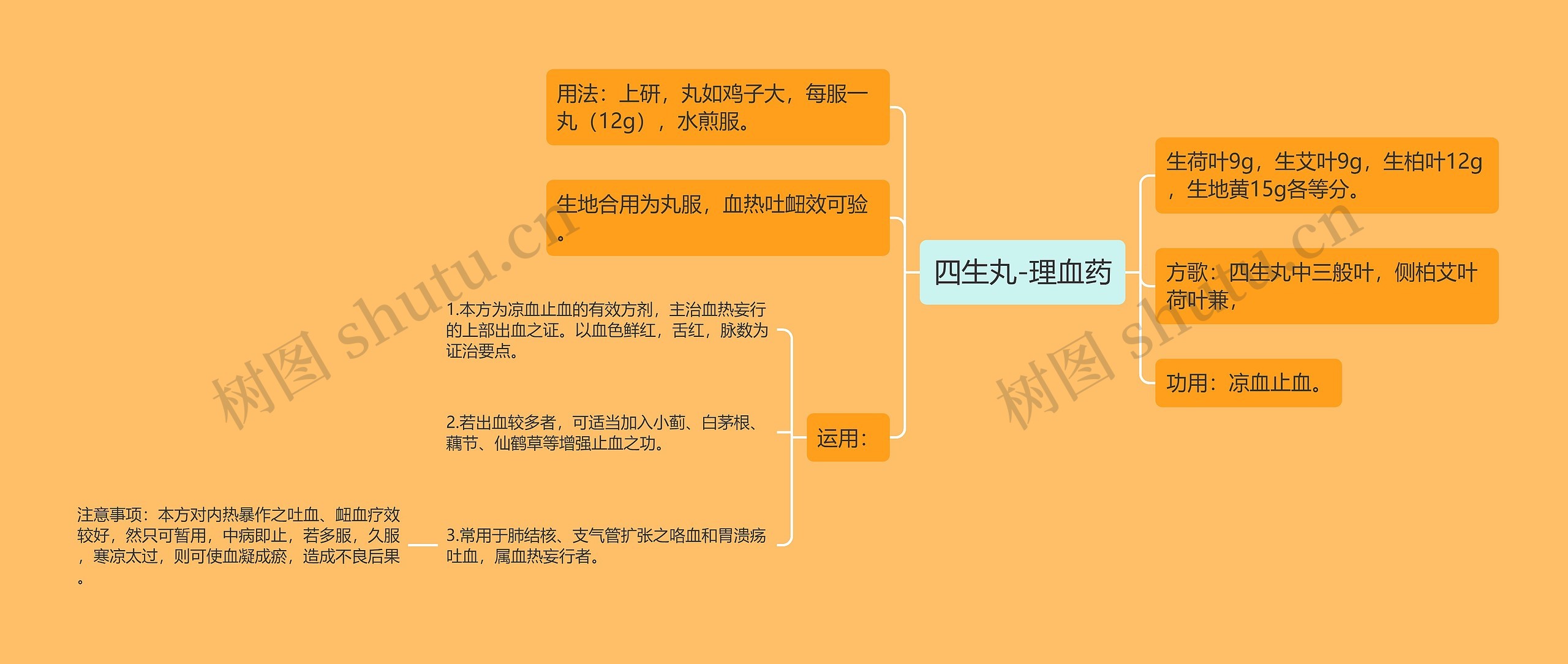 四生丸-理血药思维导图