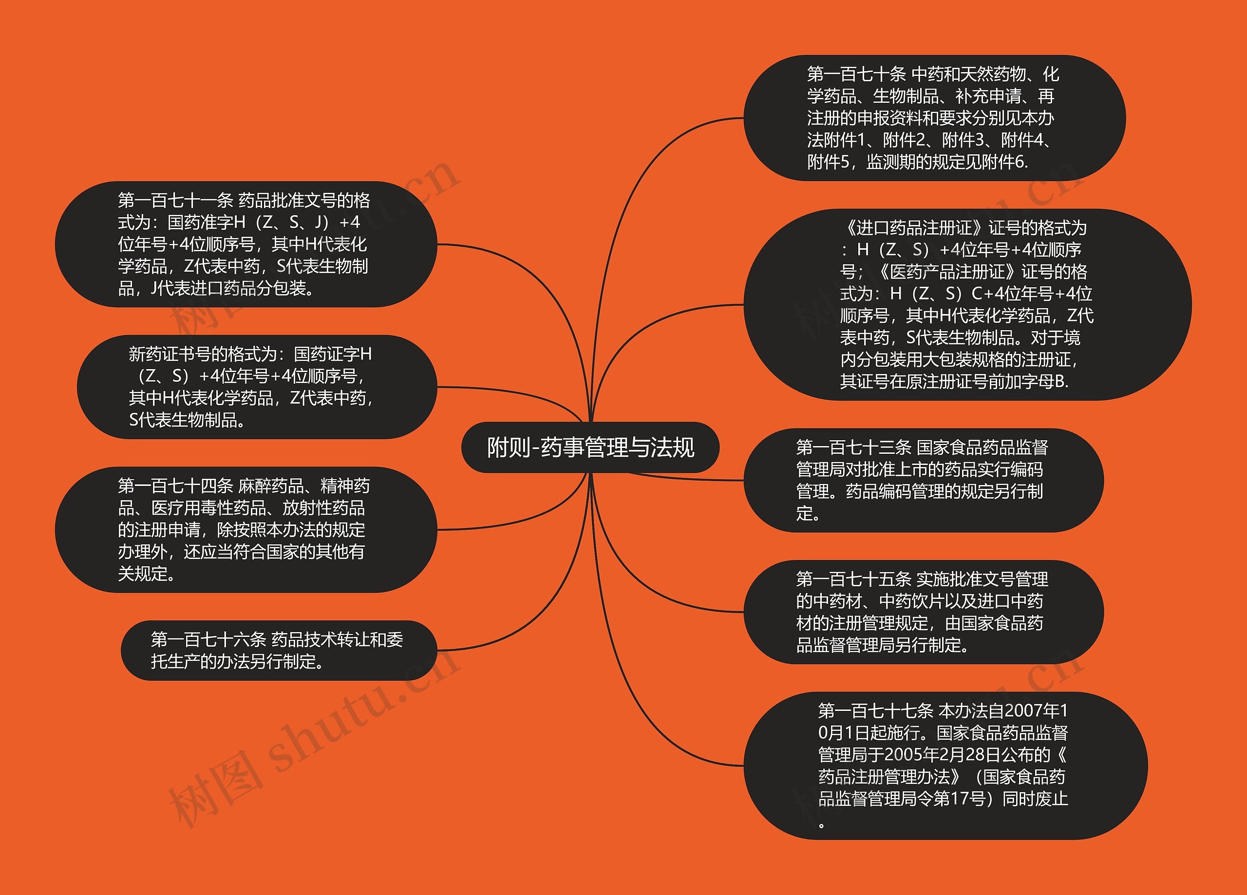 附则-药事管理与法规思维导图