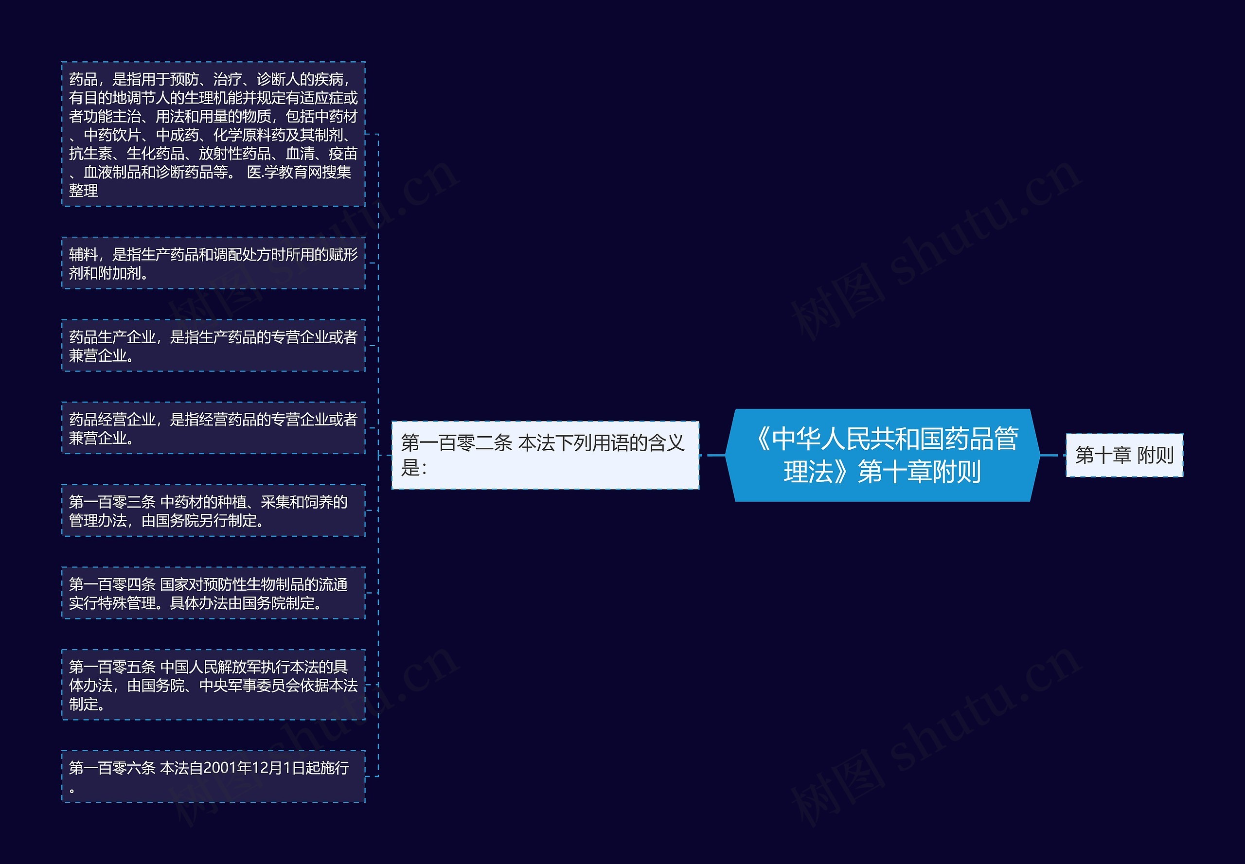 《中华人民共和国药品管理法》第十章附则 《中华人民共和国药品管理法》第十章附则