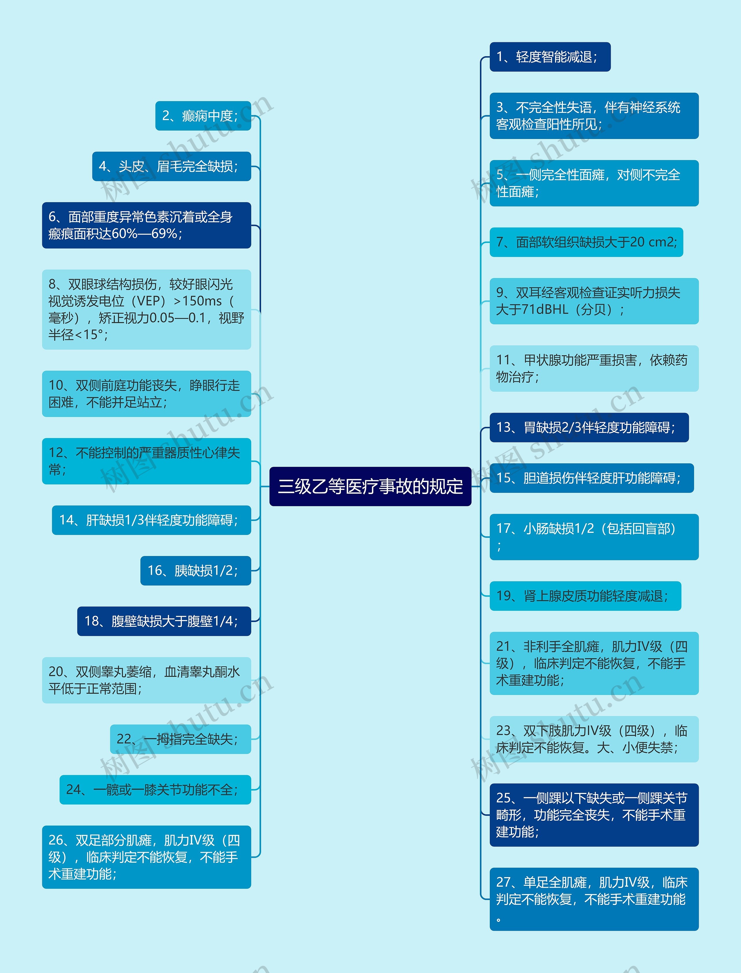 三级乙等医疗事故的规定