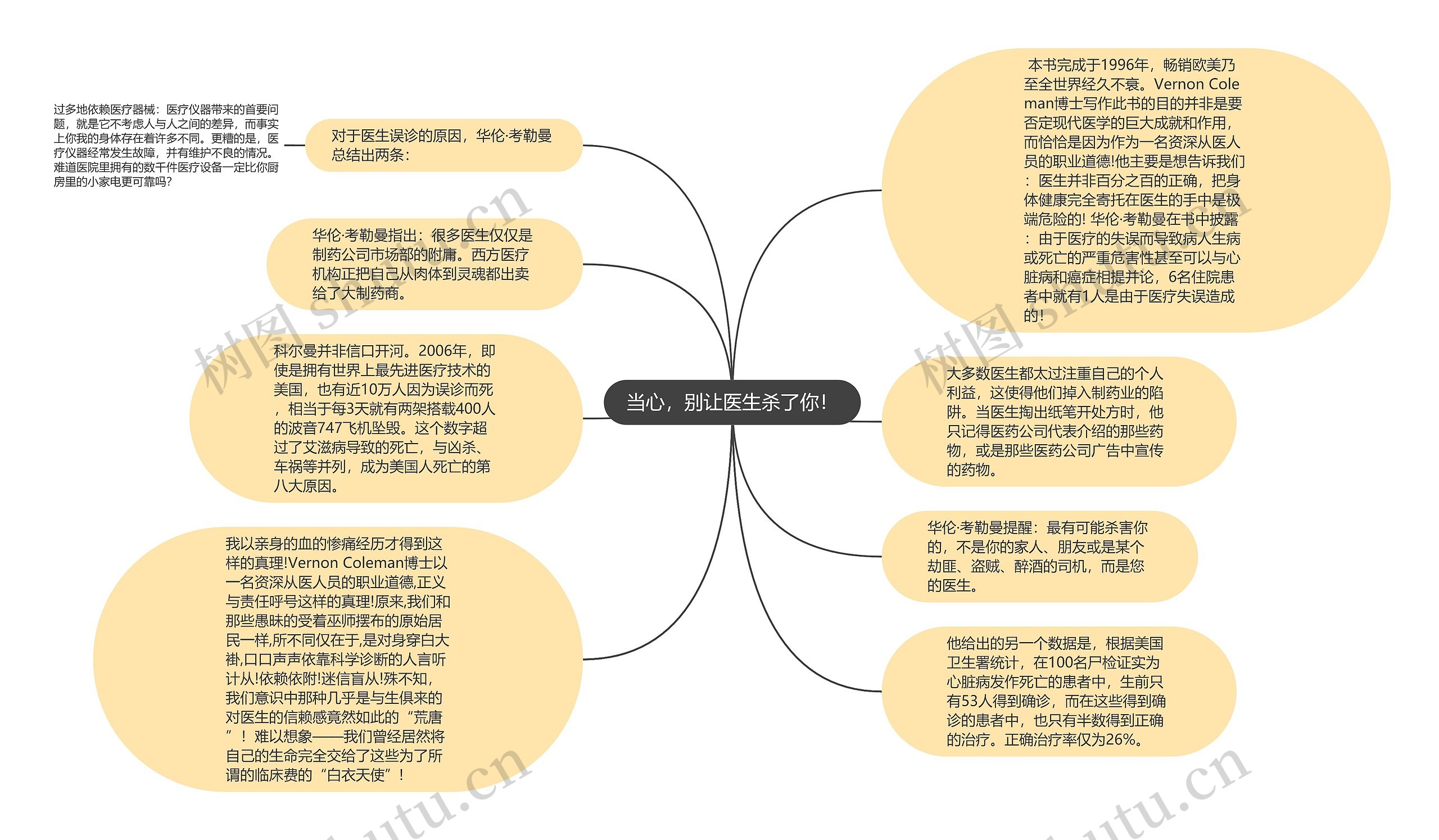 当心，别让医生杀了你！思维导图