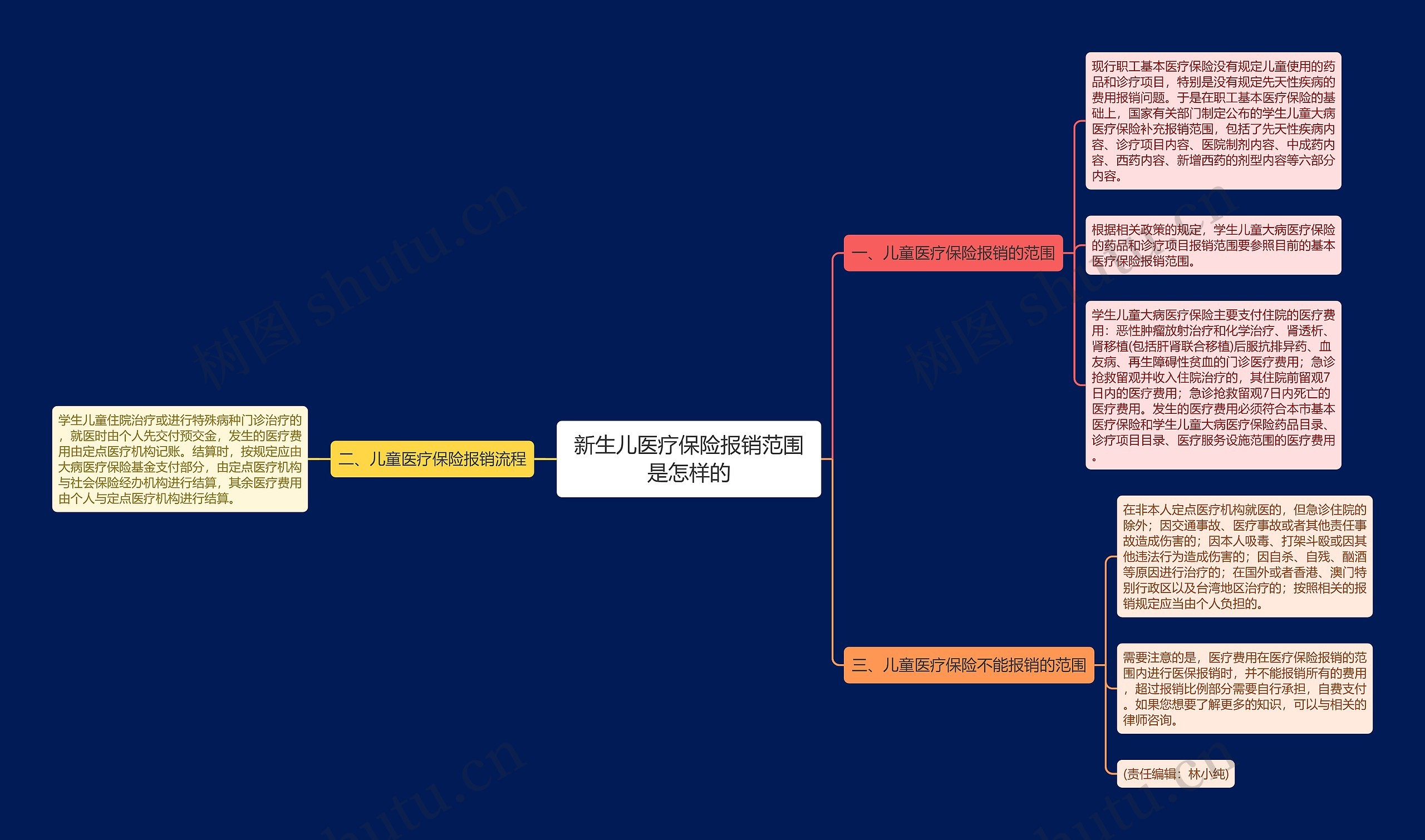 新生儿医疗保险报销范围是怎样的思维导图