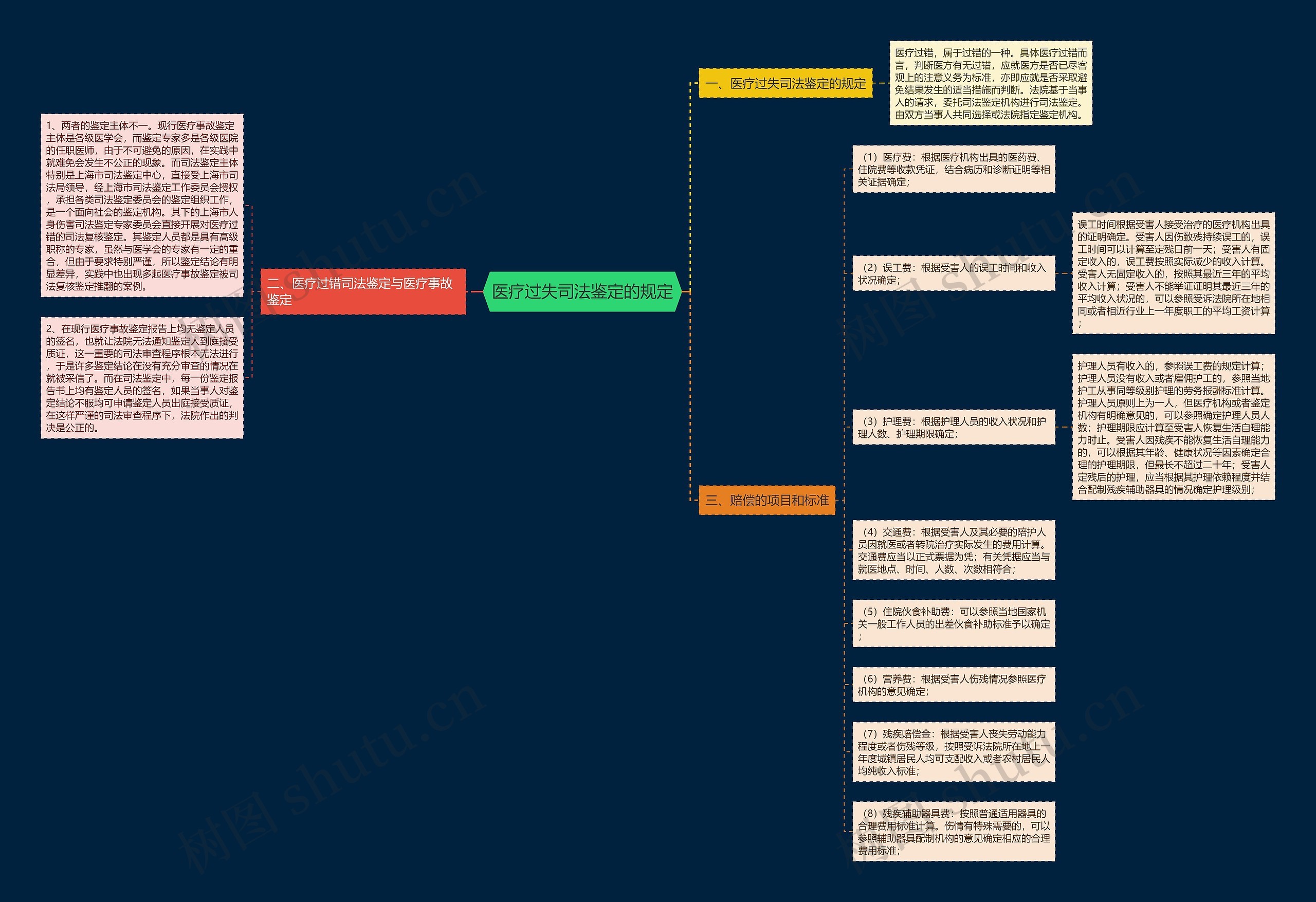 医疗过失司法鉴定的规定思维导图