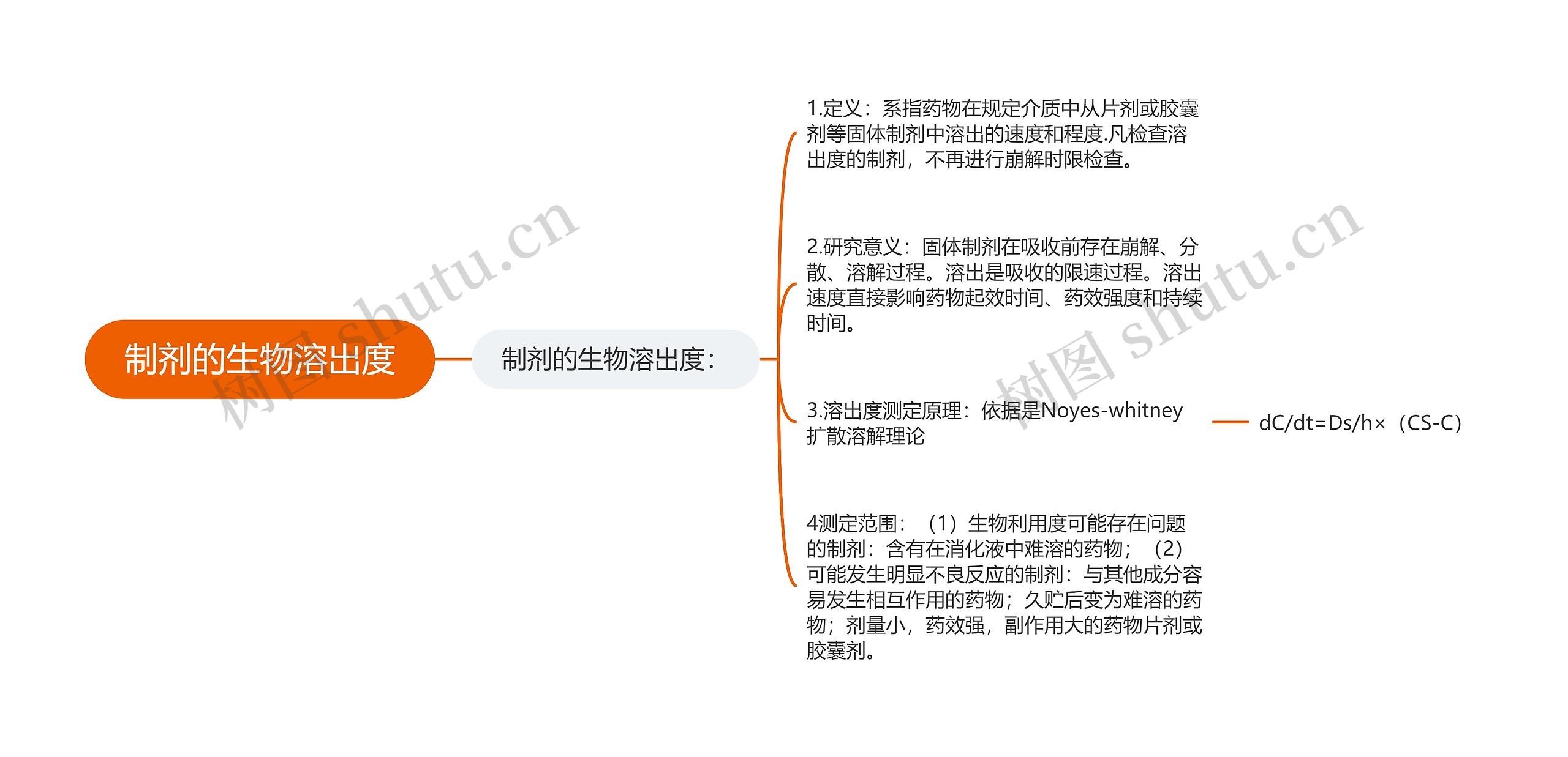 制剂的生物溶出度