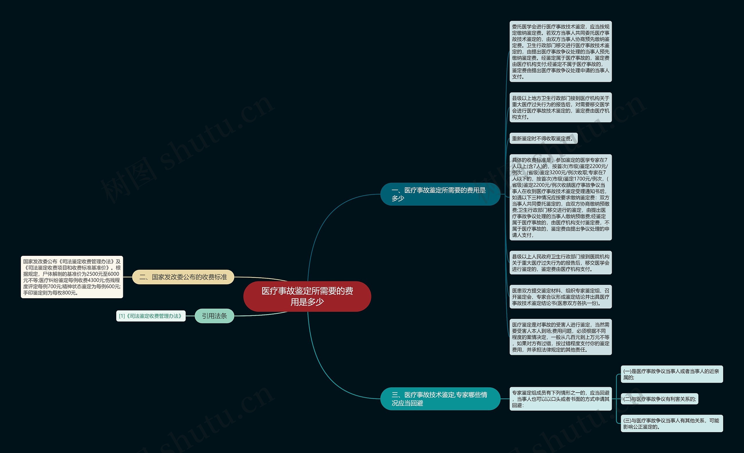 医疗事故鉴定所需要的费用是多少思维导图