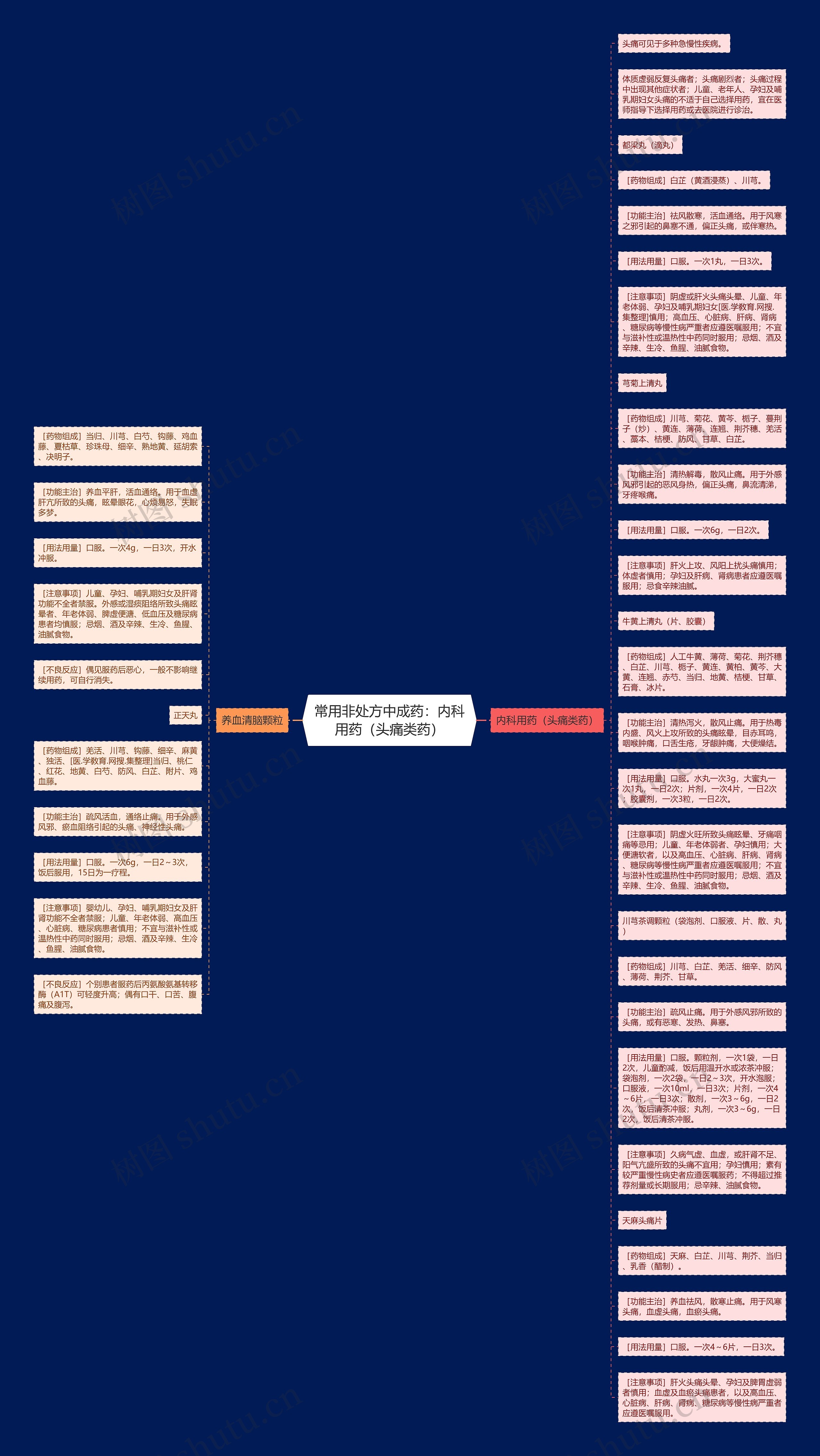 常用非处方中成药：内科用药（头痛类药）思维导图