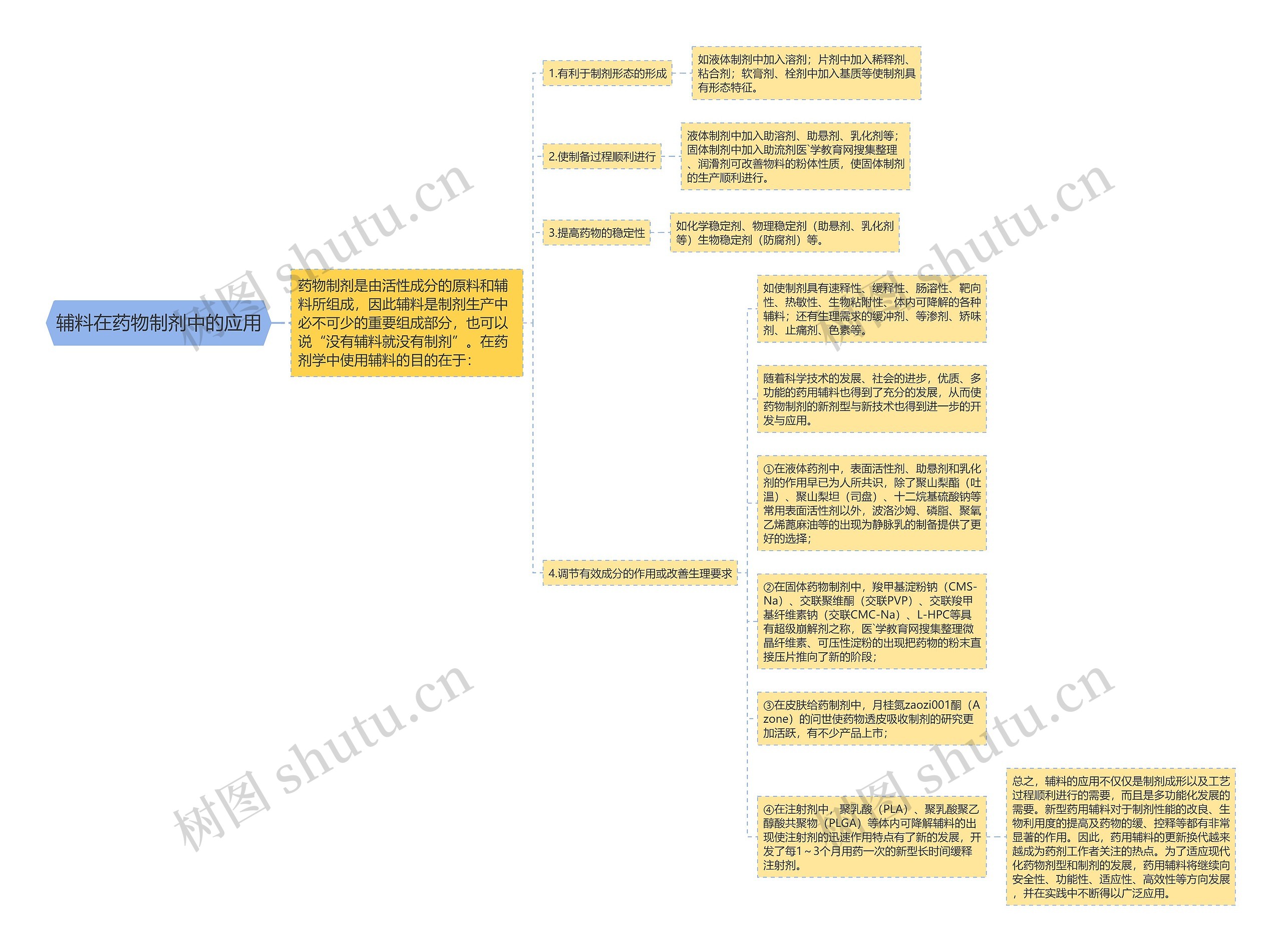 辅料在药物制剂中的应用思维导图