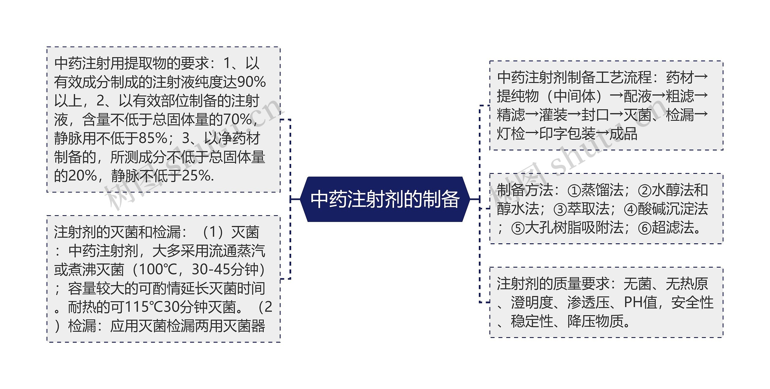 中药注射剂的制备