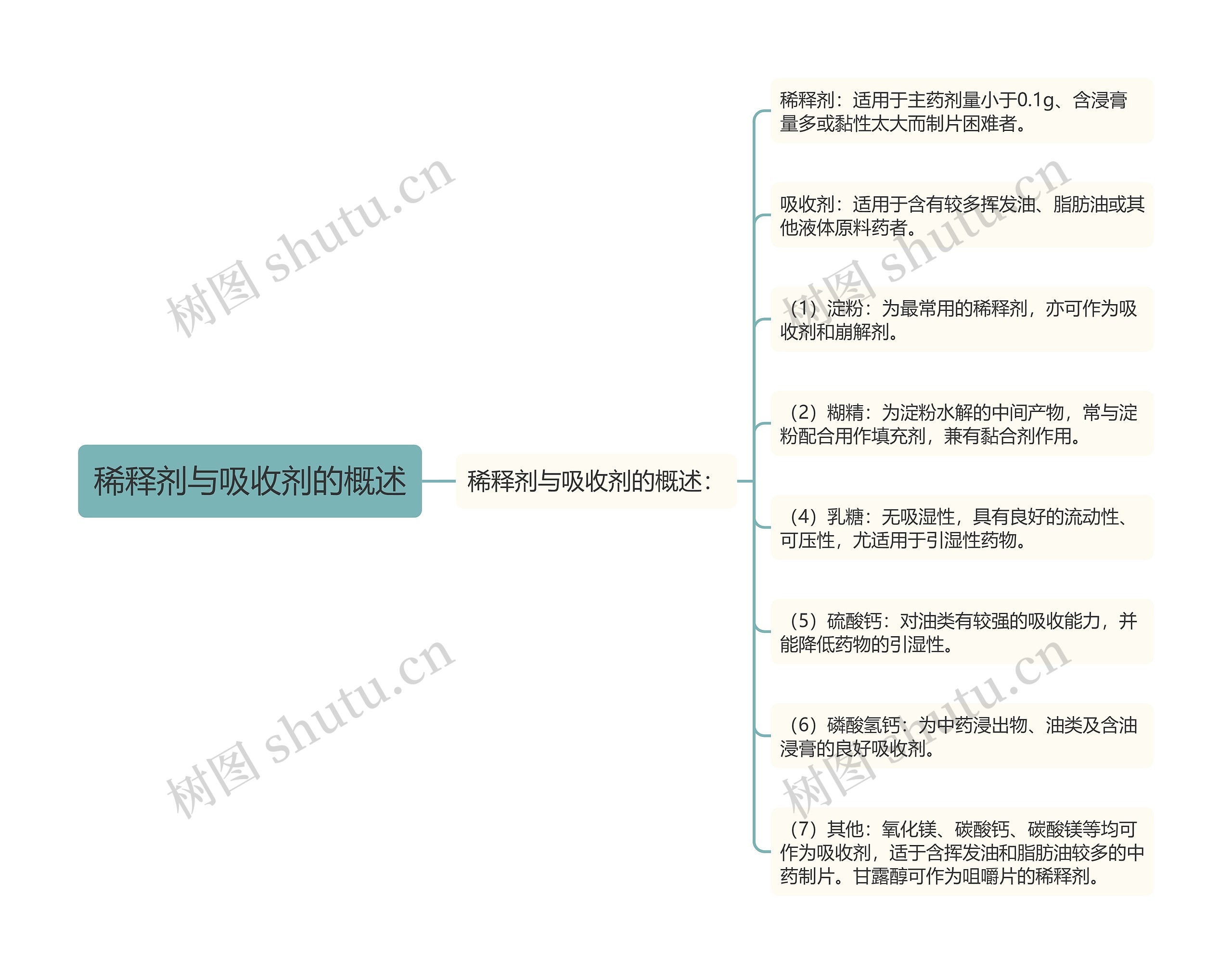 稀释剂与吸收剂的概述思维导图