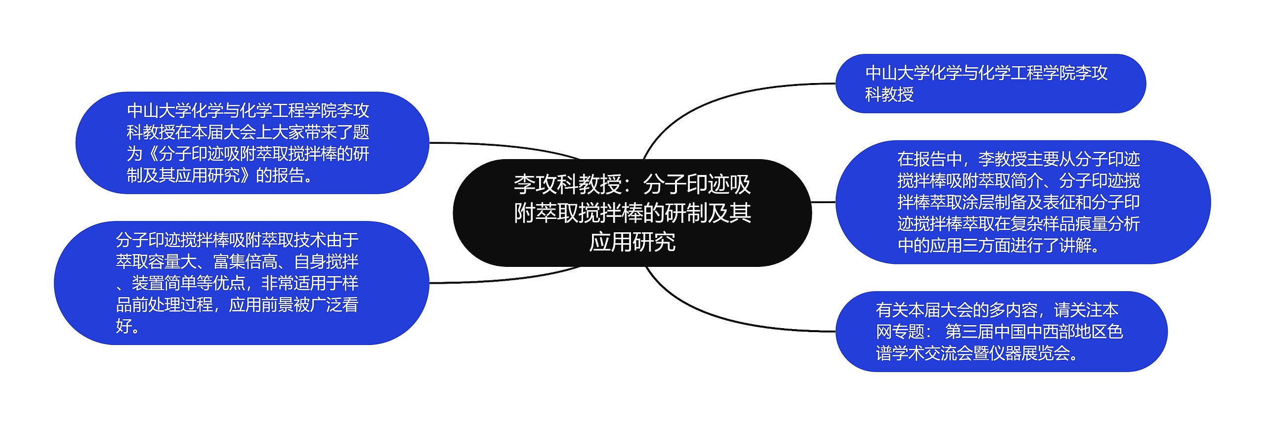 李攻科教授：分子印迹吸附萃取搅拌棒的研制及其应用研究思维导图