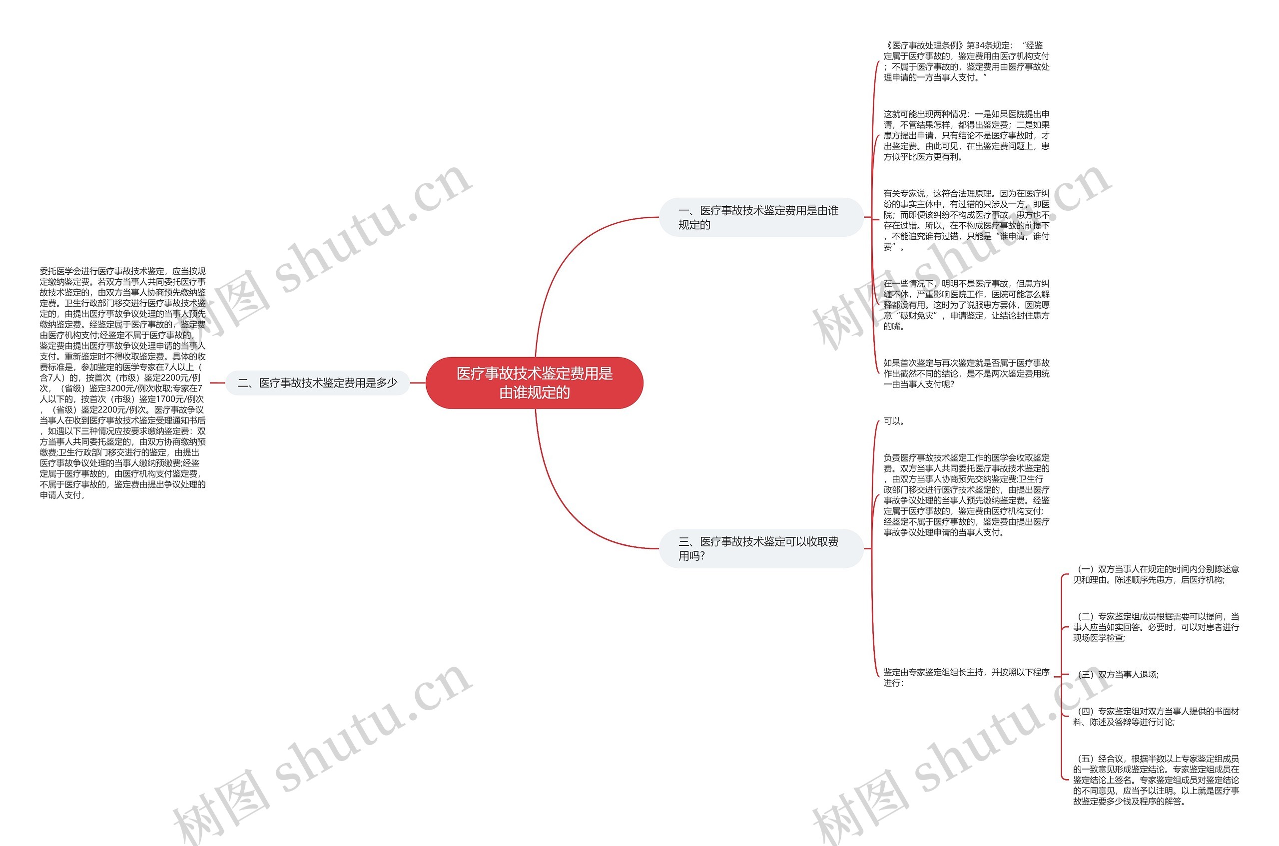 医疗事故技术鉴定费用是由谁规定的思维导图
