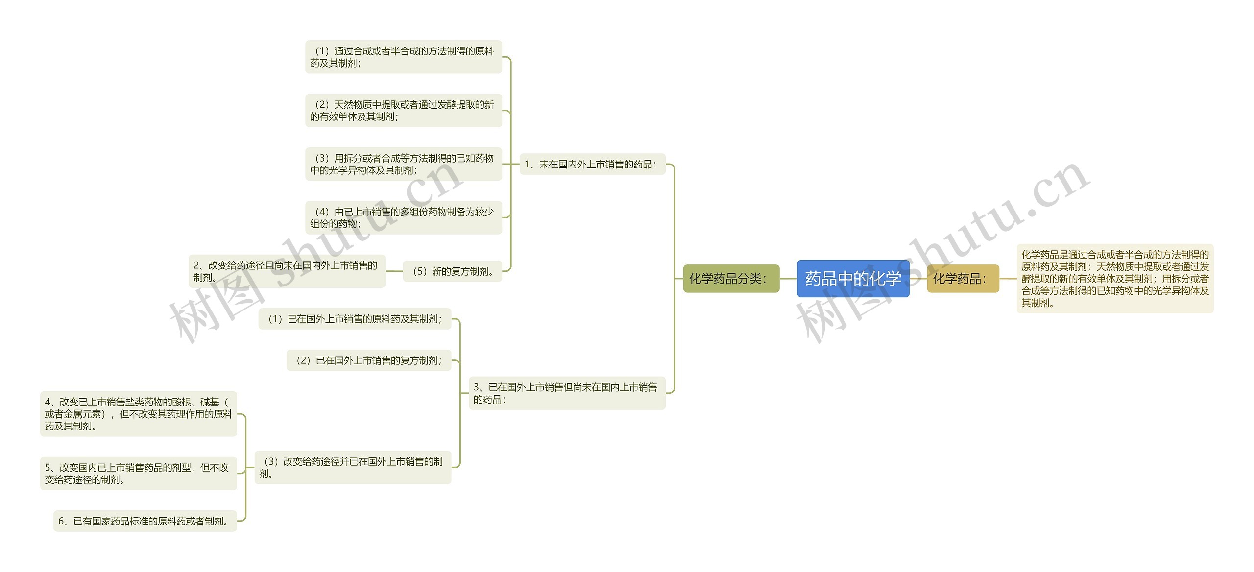 药品中的化学思维导图
