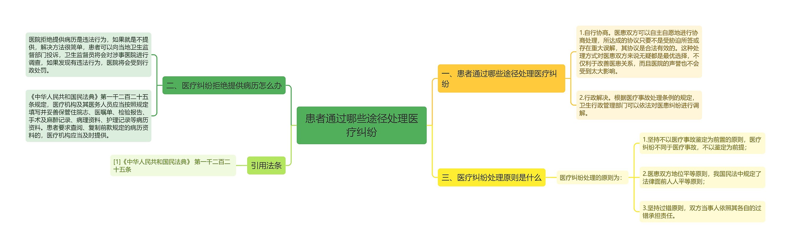 患者通过哪些途径处理医疗纠纷思维导图