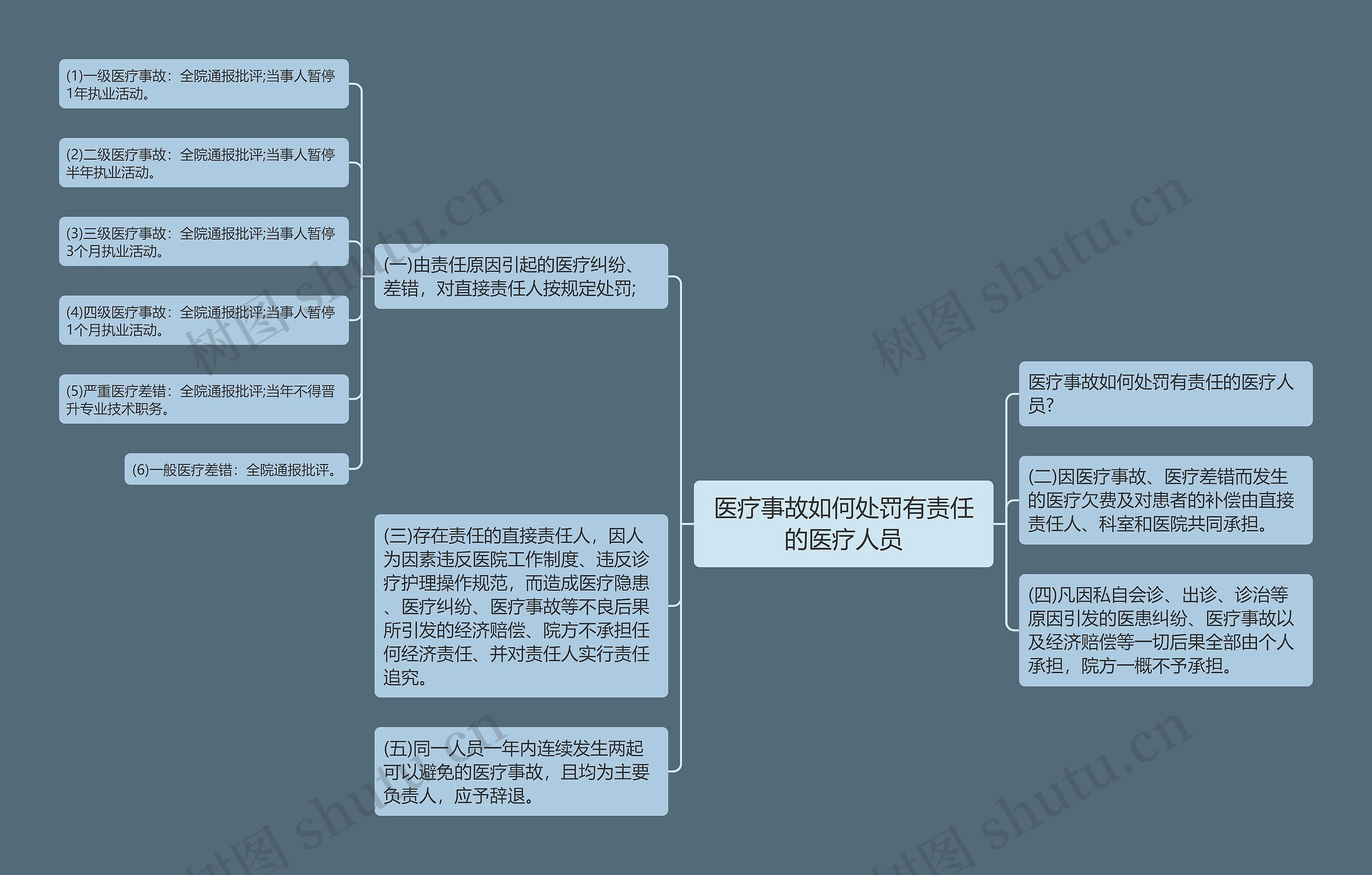 医疗事故如何处罚有责任的医疗人员