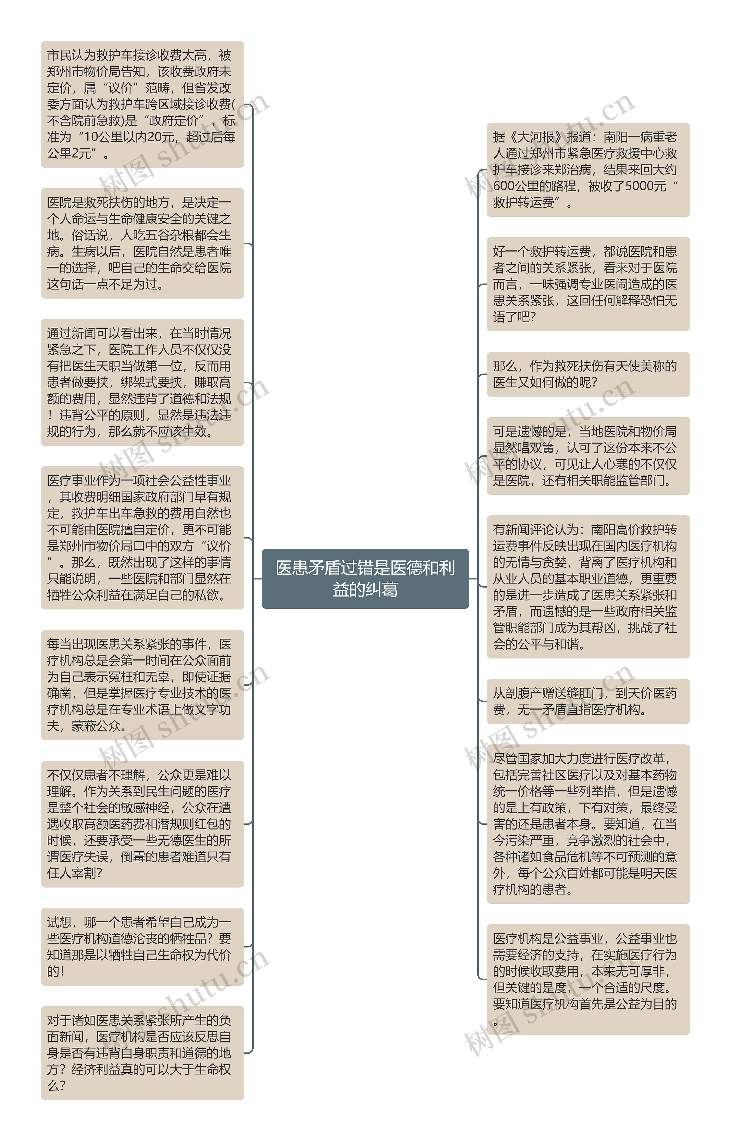 医患矛盾过错是医德和利益的纠葛思维导图