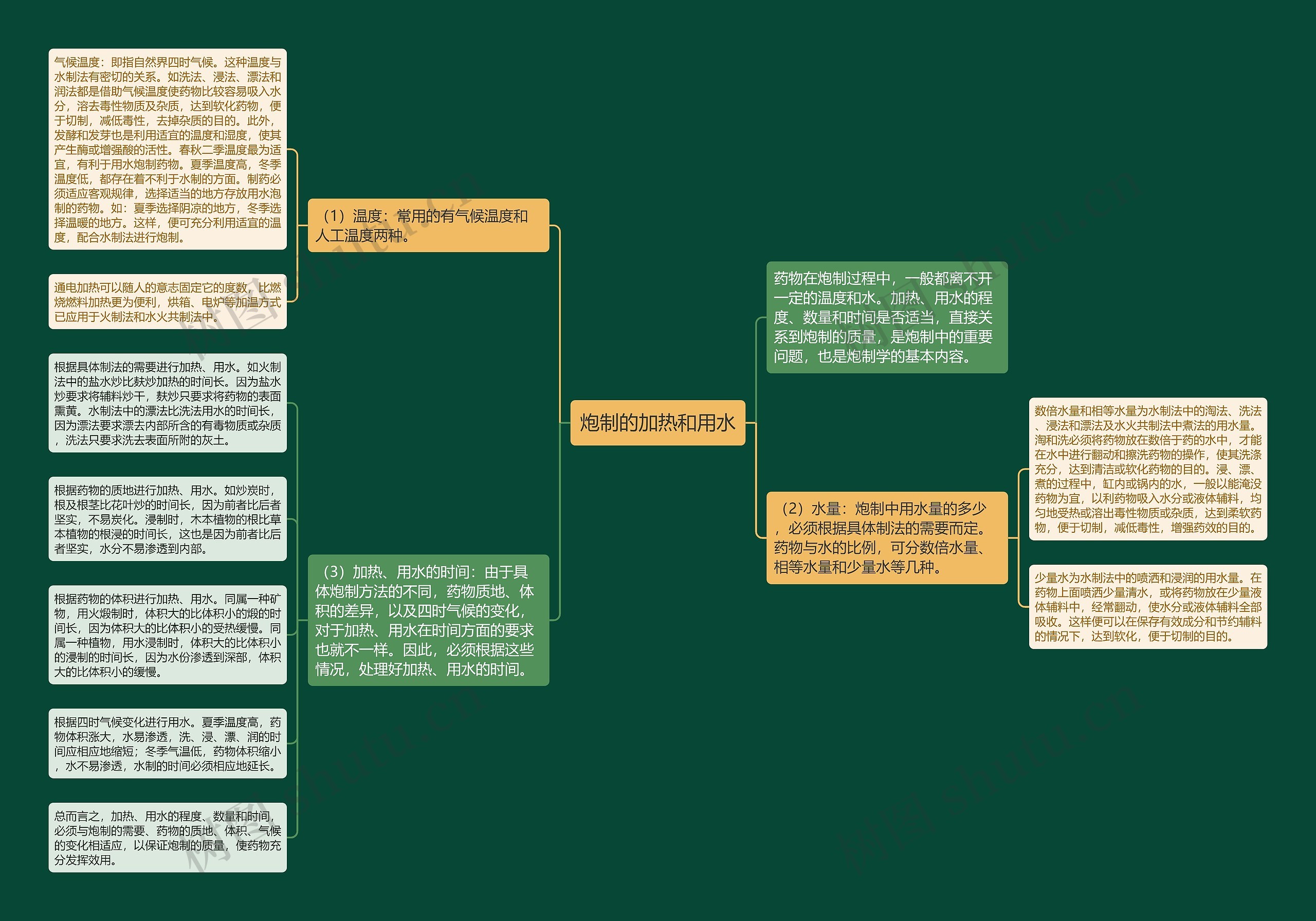 炮制的加热和用水思维导图